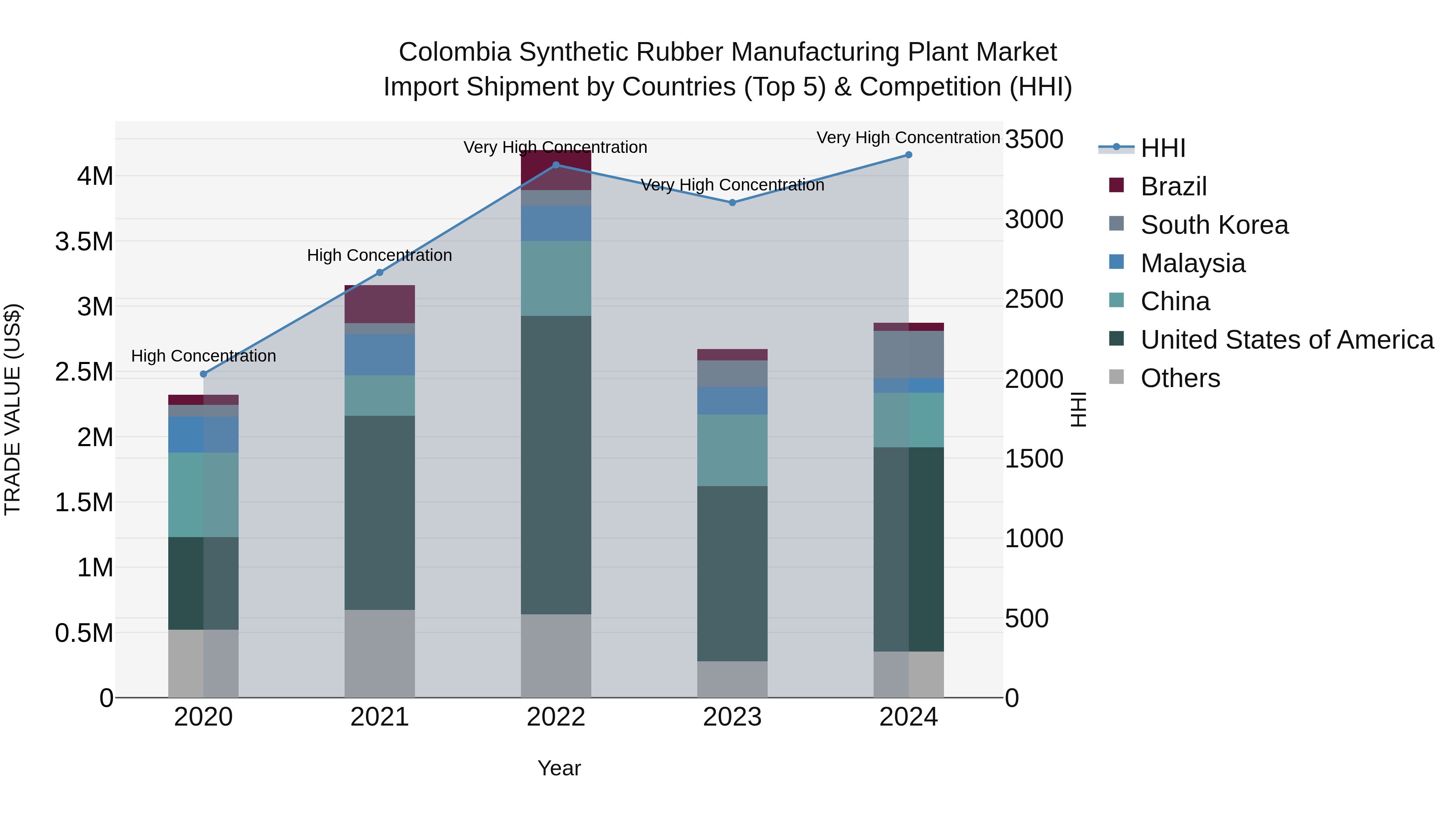 Colombia Synthetic Rubber Manufacturing Plant Market: Top 5 Importing Countries and Market Competition (HHI) Analysis