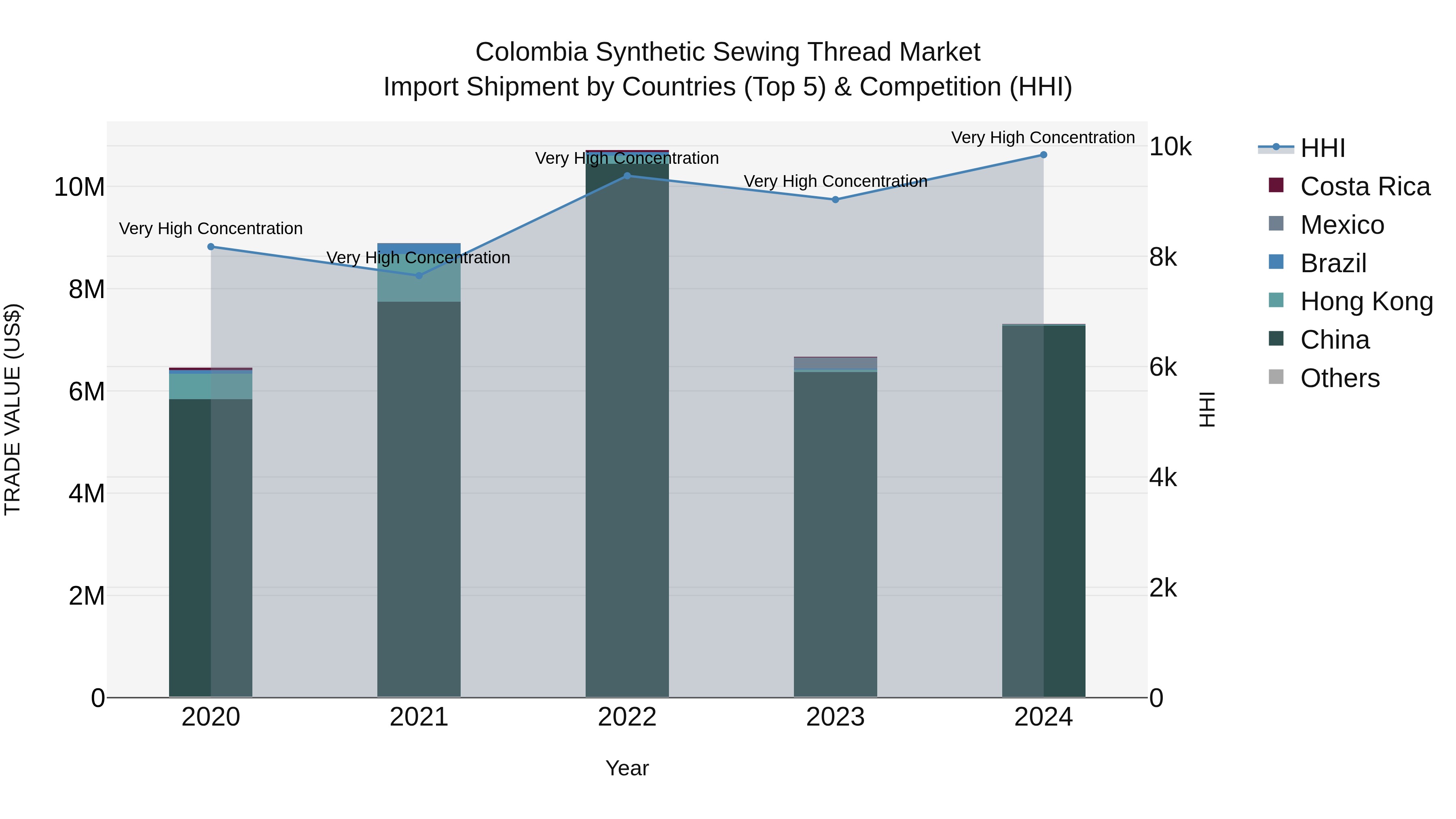 Colombia Synthetic Sewing Thread Market: Top 5 Importing Countries and Market Competition (HHI) Analysis