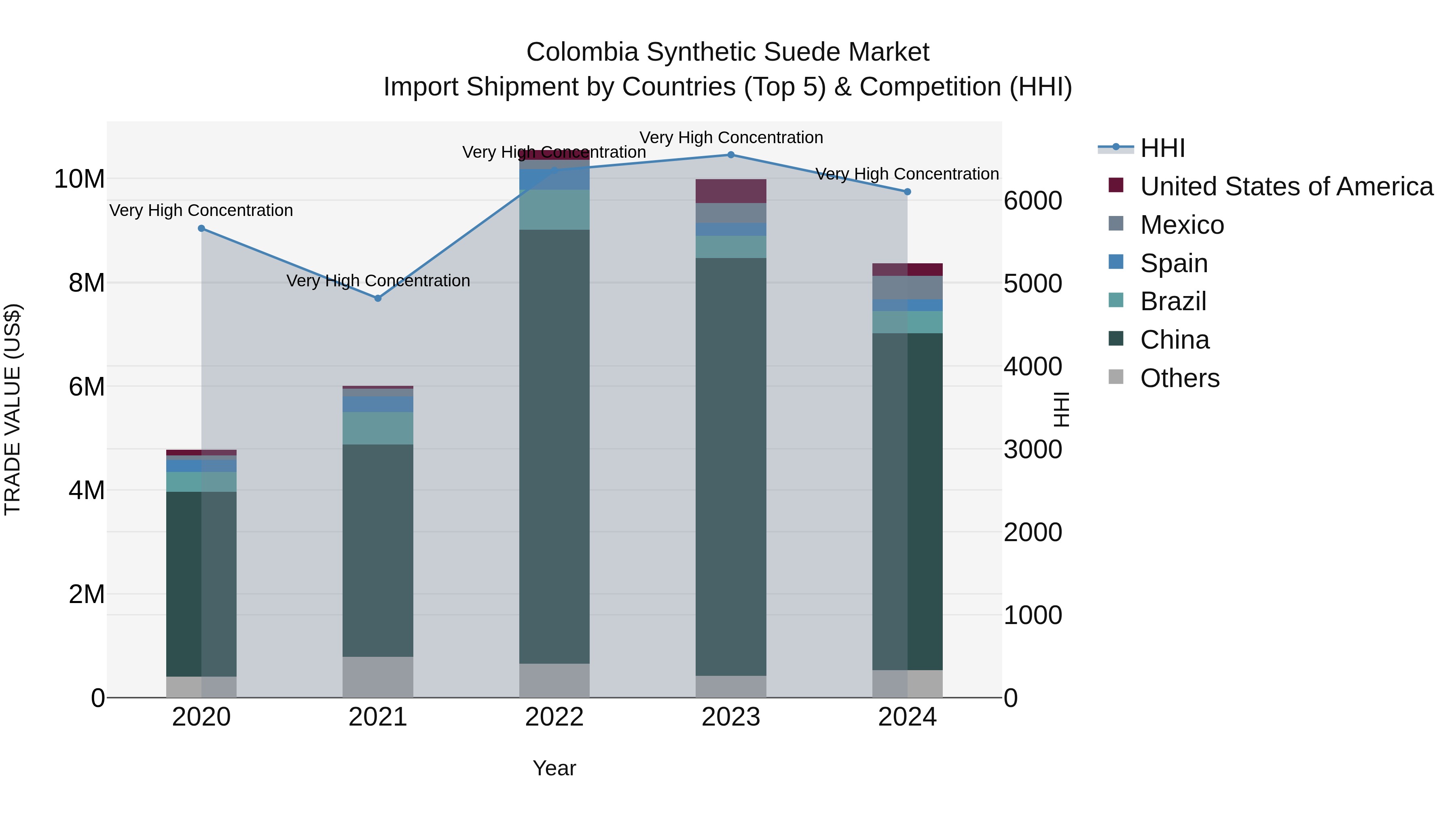 Colombia Synthetic Suede Market: Top 5 Importing Countries and Market Competition (HHI) Analysis