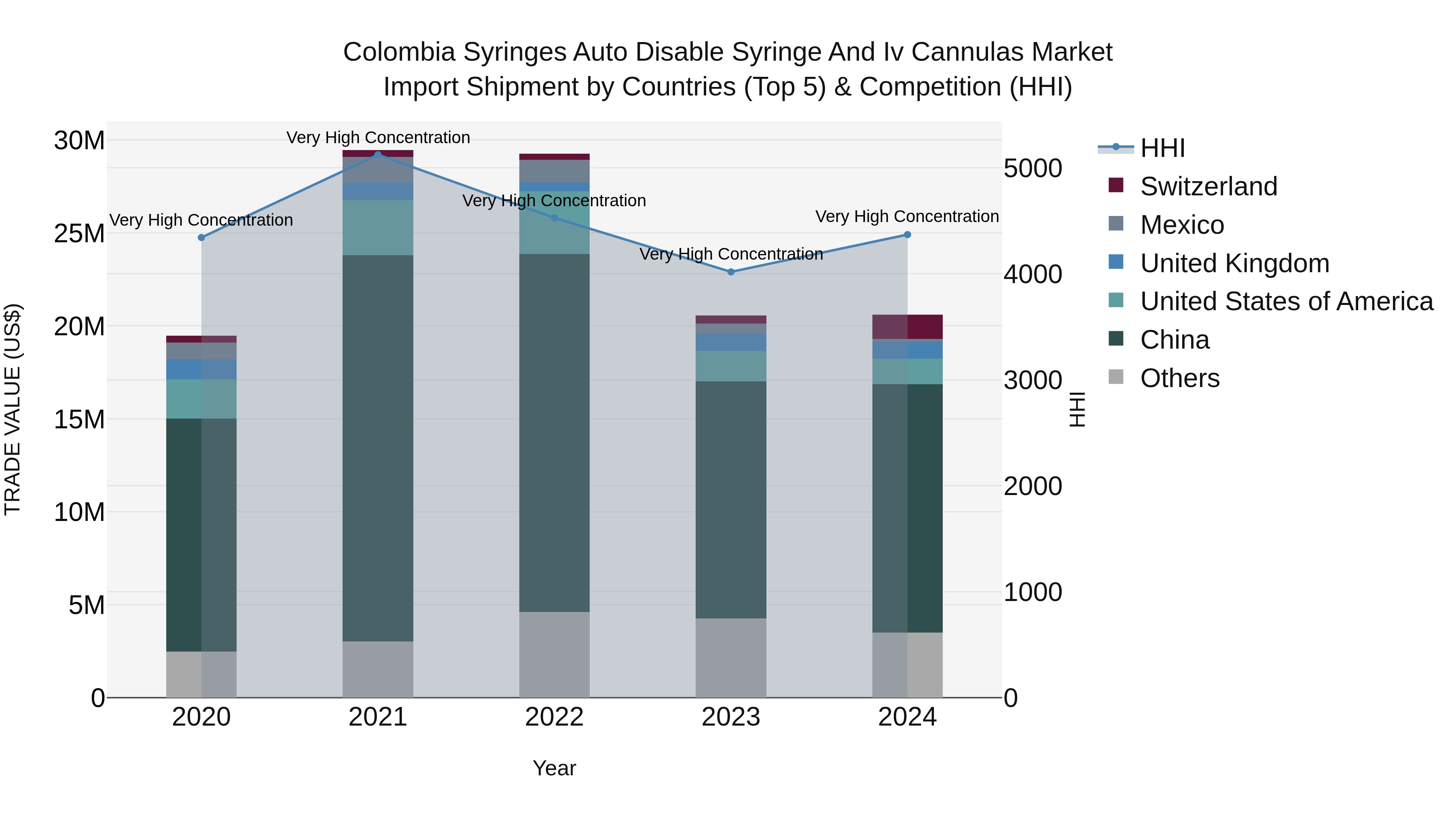Colombia Syringes Auto Disable Syringe and Iv Cannulas Market: Top 5 Importing Countries and Market Competition (HHI) Analysis