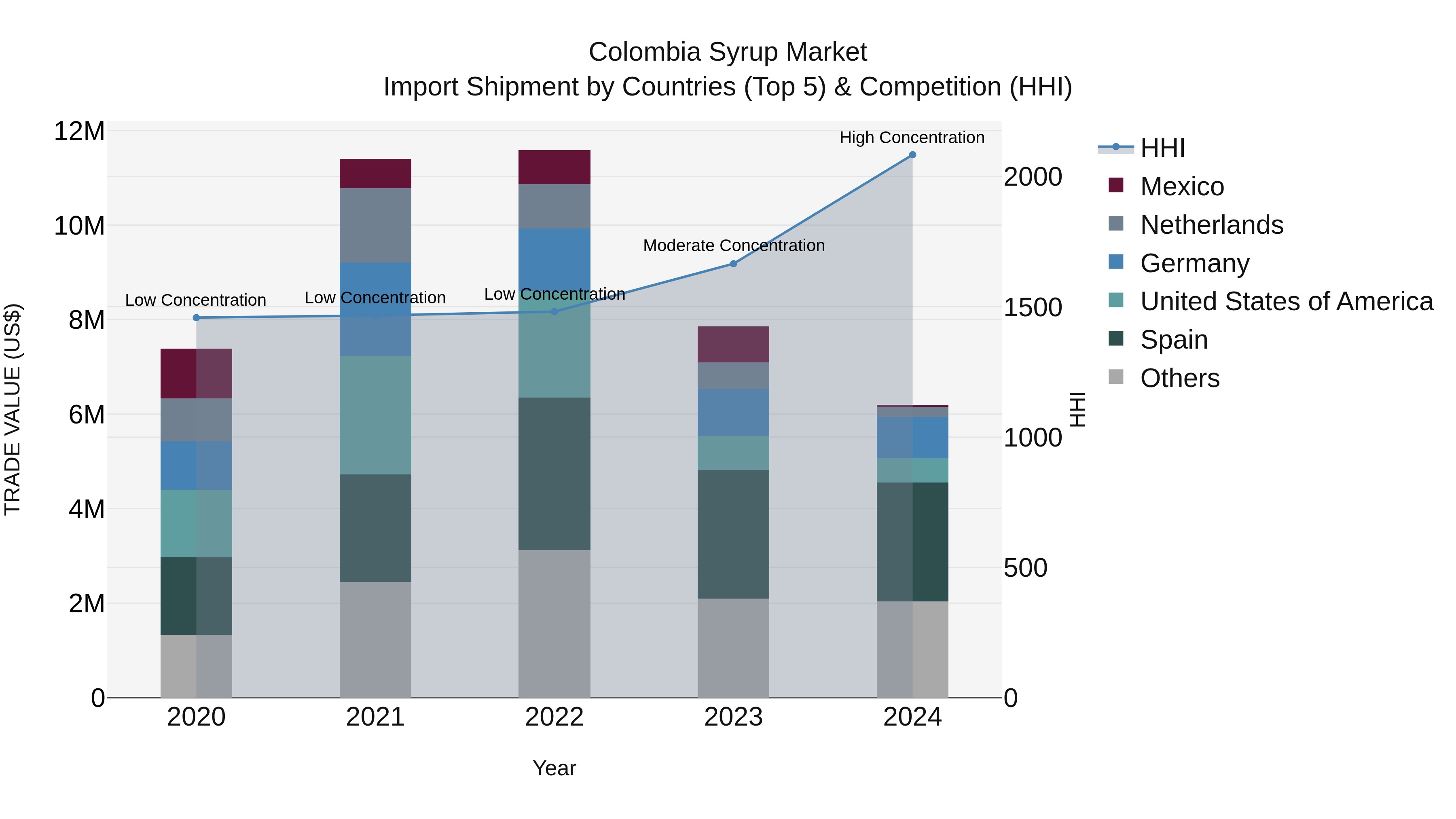 Colombia Syrup Market: Top 5 Importing Countries and Market Competition (HHI) Analysis