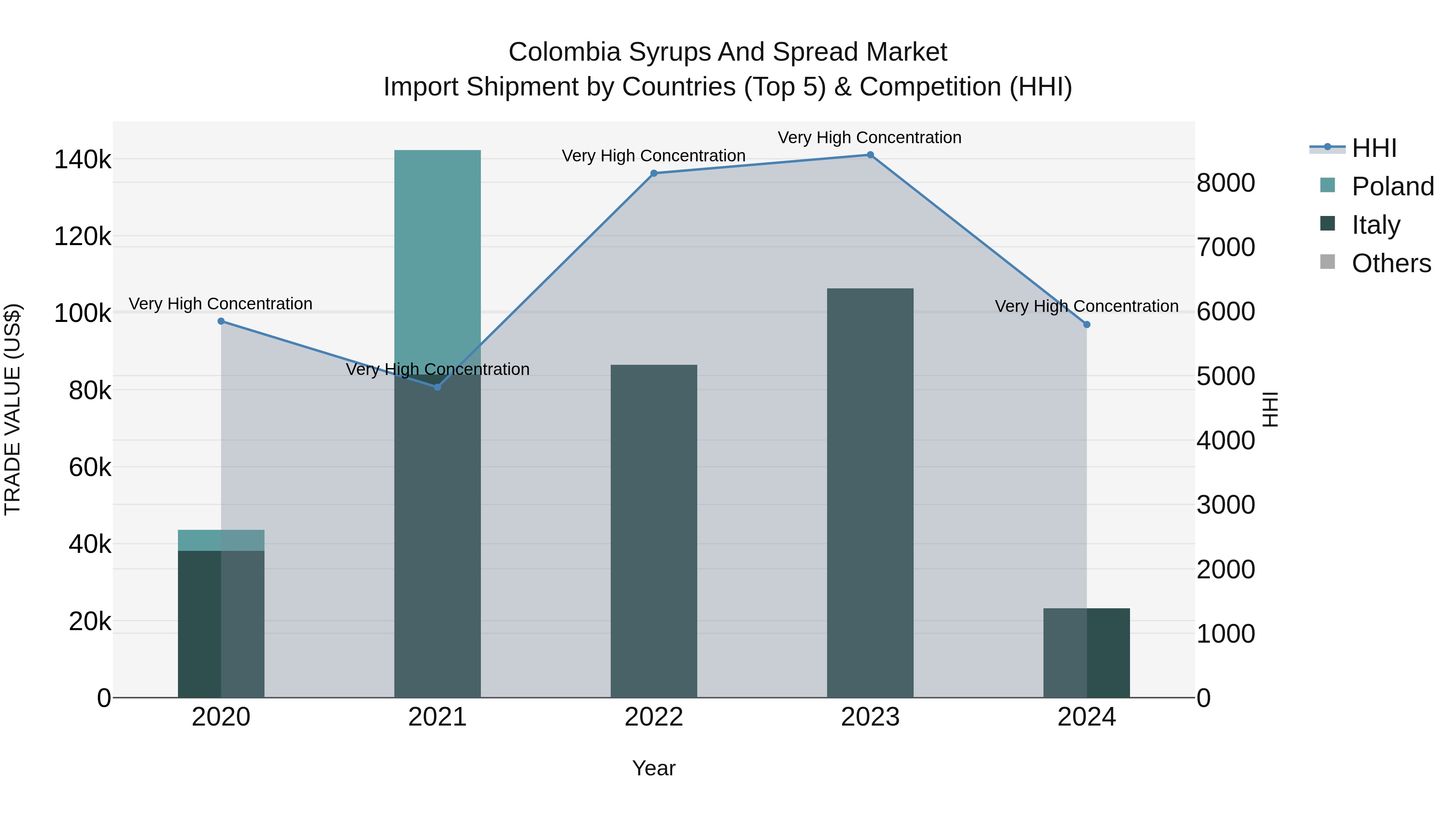 Colombia Syrups and Spread Market: Top 5 Importing Countries and Market Competition (HHI) Analysis