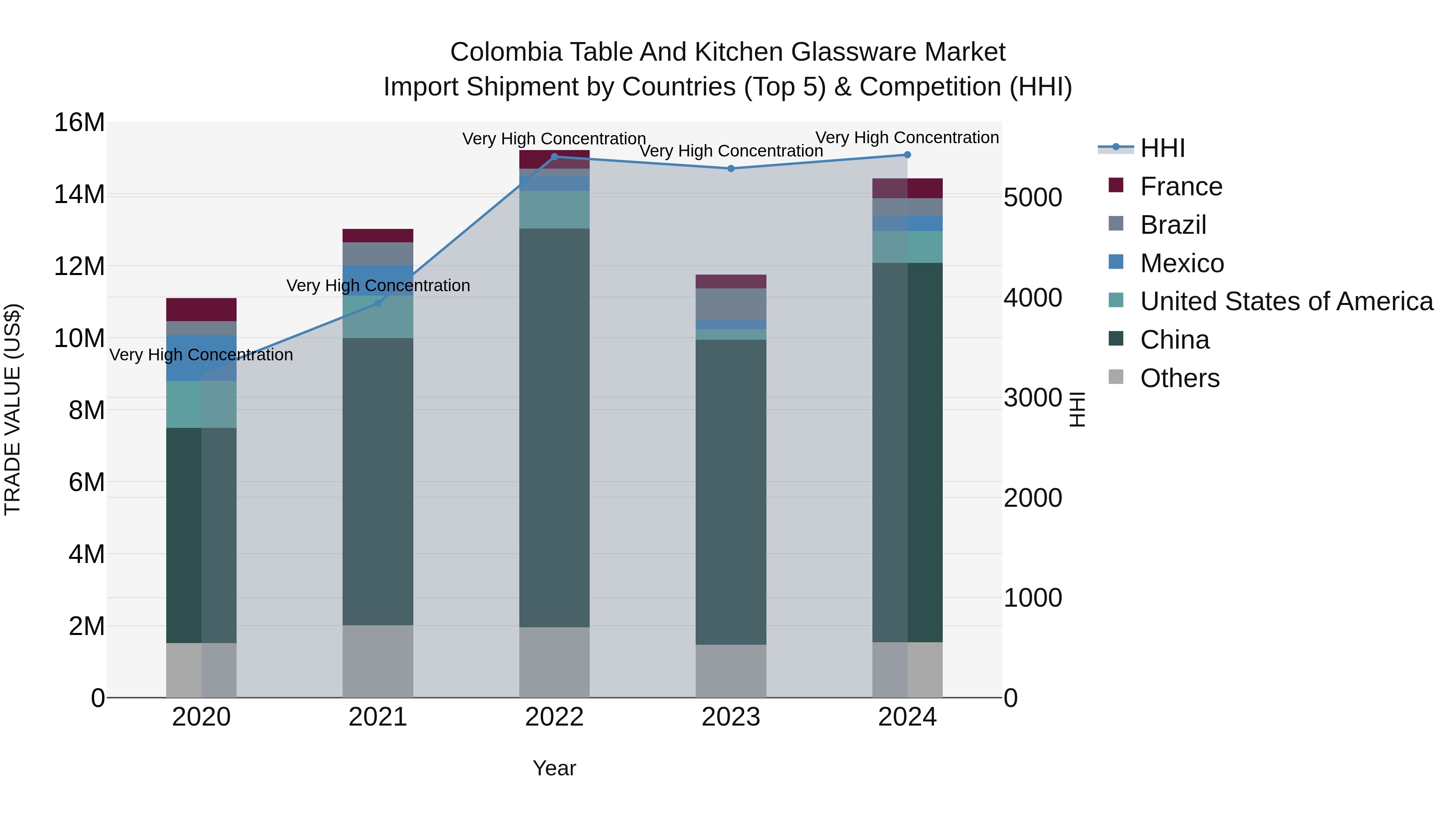 Colombia Table and Kitchen Glassware Market: Top 5 Importing Countries and Market Competition (HHI) Analysis