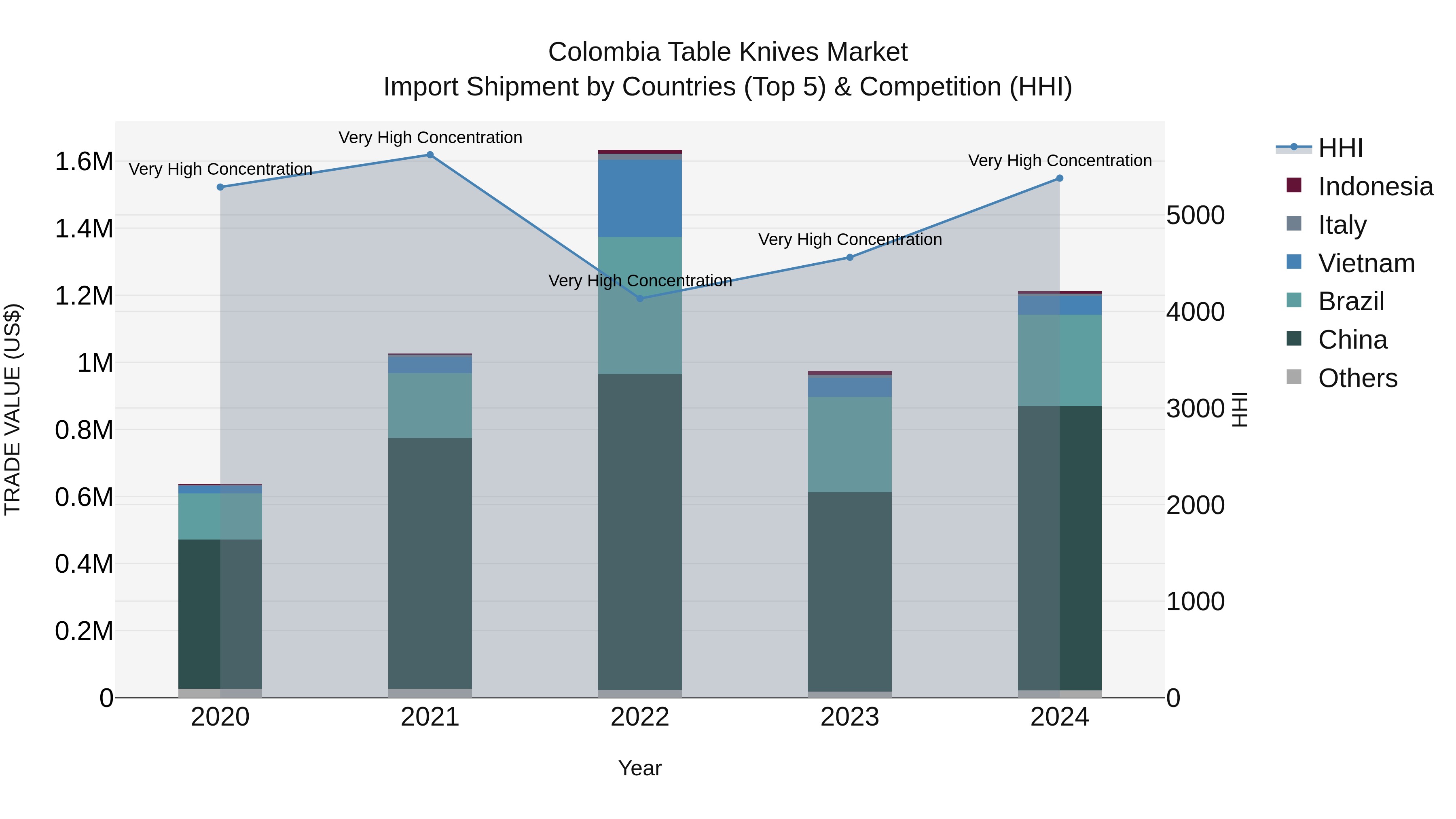 Colombia Table Knives Market: Top 5 Importing Countries and Market Competition (HHI) Analysis