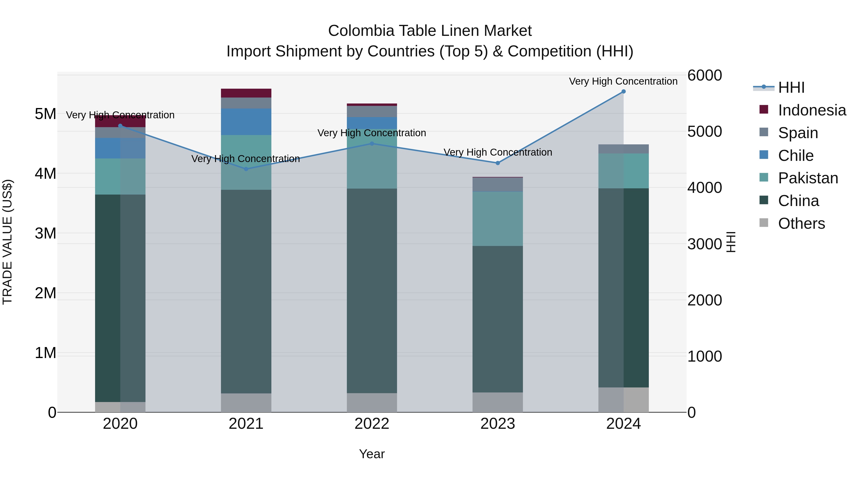 Colombia Table Linen Market: Top 5 Importing Countries and Market Competition (HHI) Analysis
