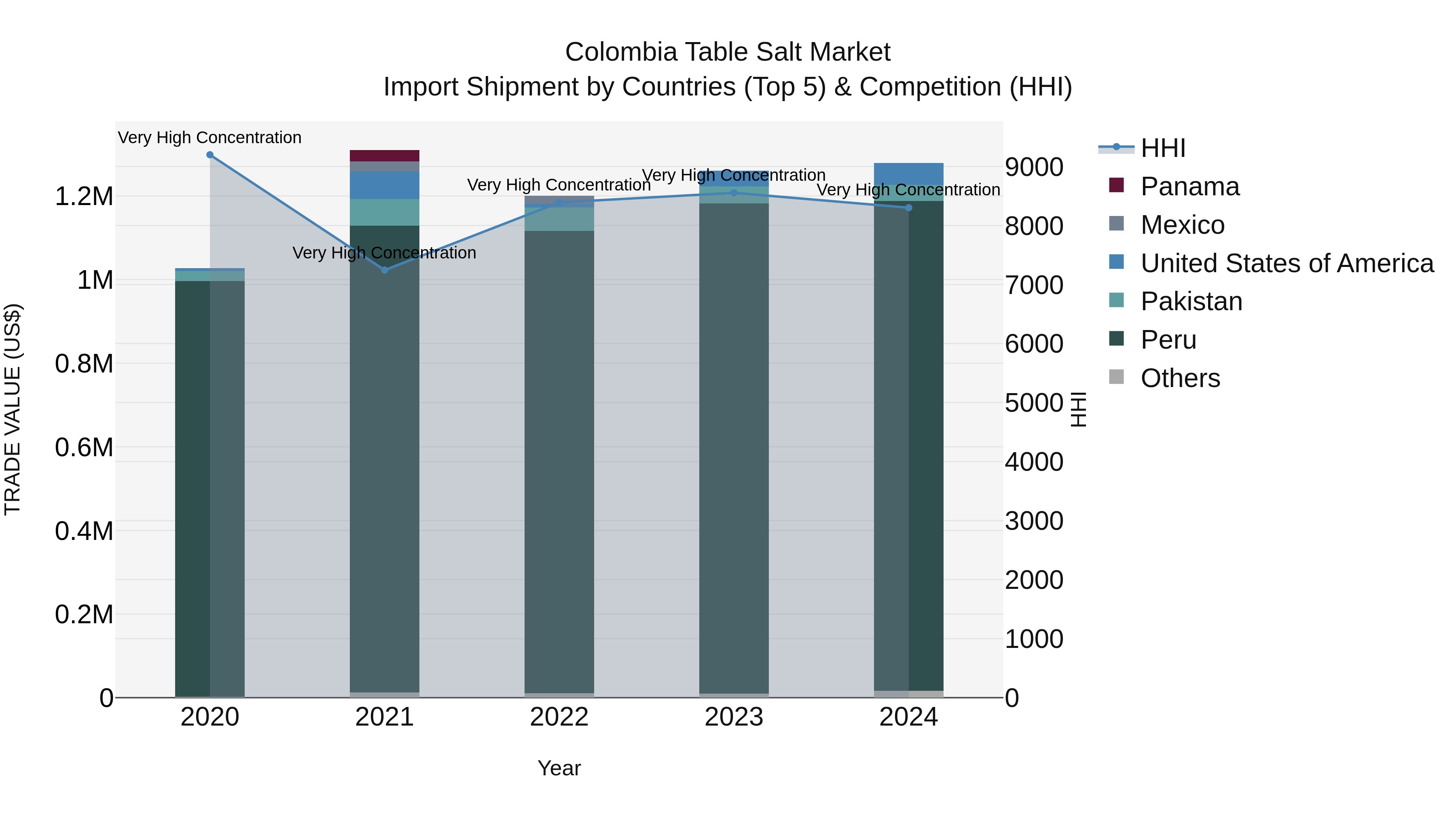 Colombia Table Salt Market: Top 5 Importing Countries and Market Competition (HHI) Analysis