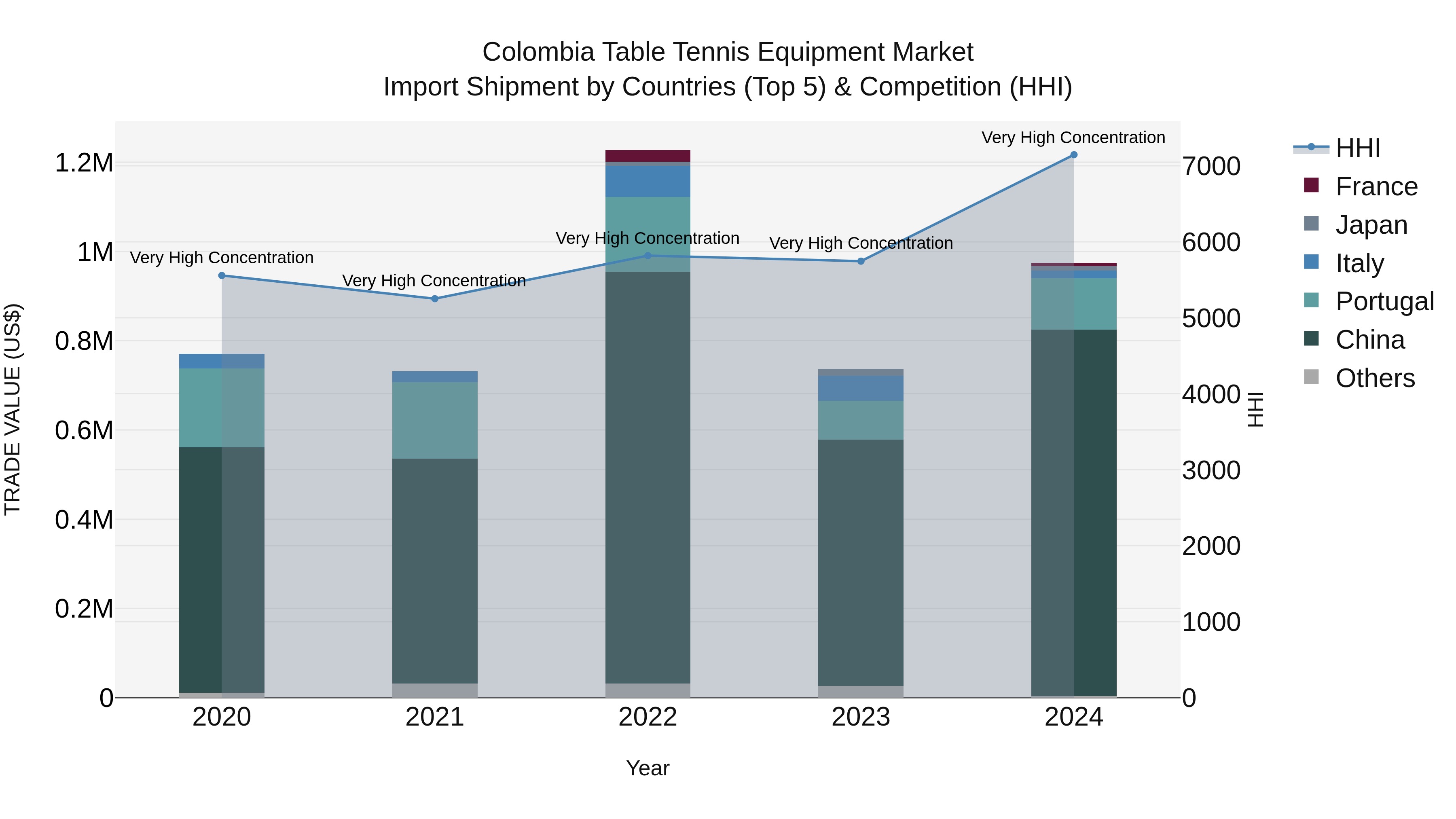 Colombia Table Tennis Equipment Market: Top 5 Importing Countries and Market Competition (HHI) Analysis