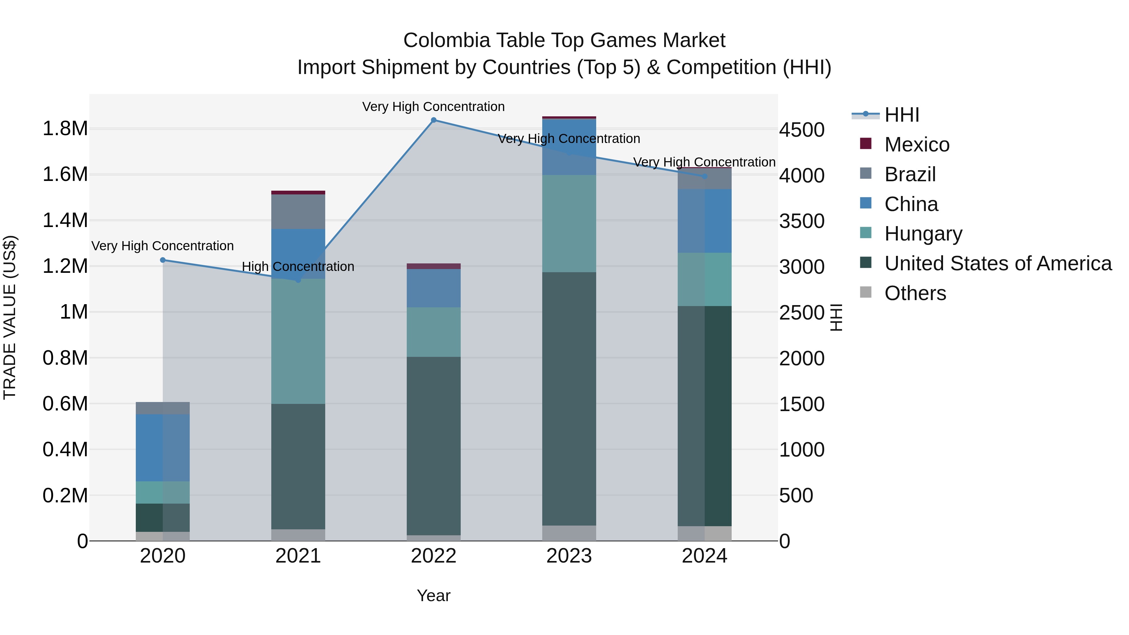 Colombia Table Top Games Market: Top 5 Importing Countries and Market Competition (HHI) Analysis