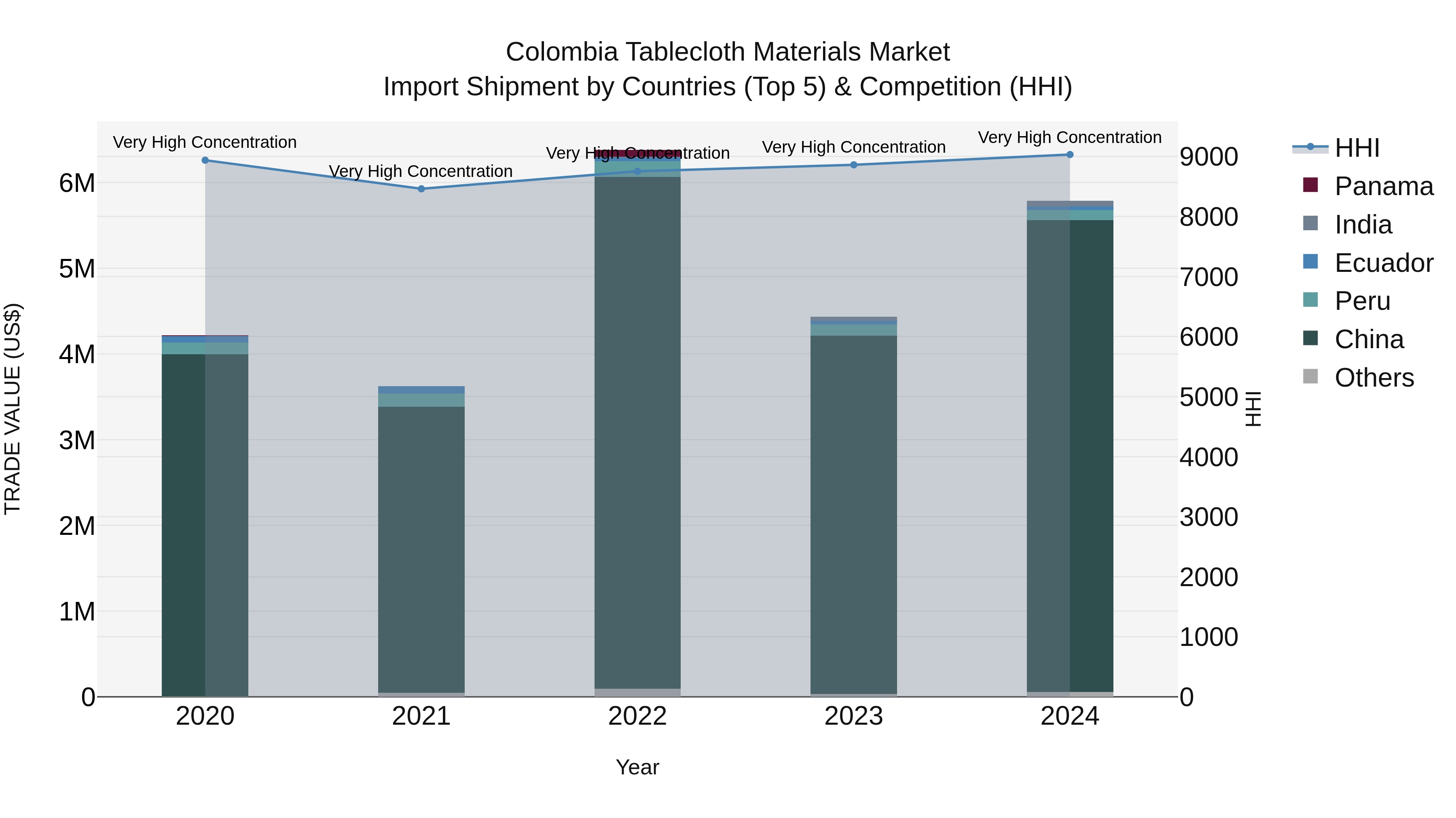 Colombia Tablecloth Materials Market: Top 5 Importing Countries and Market Competition (HHI) Analysis