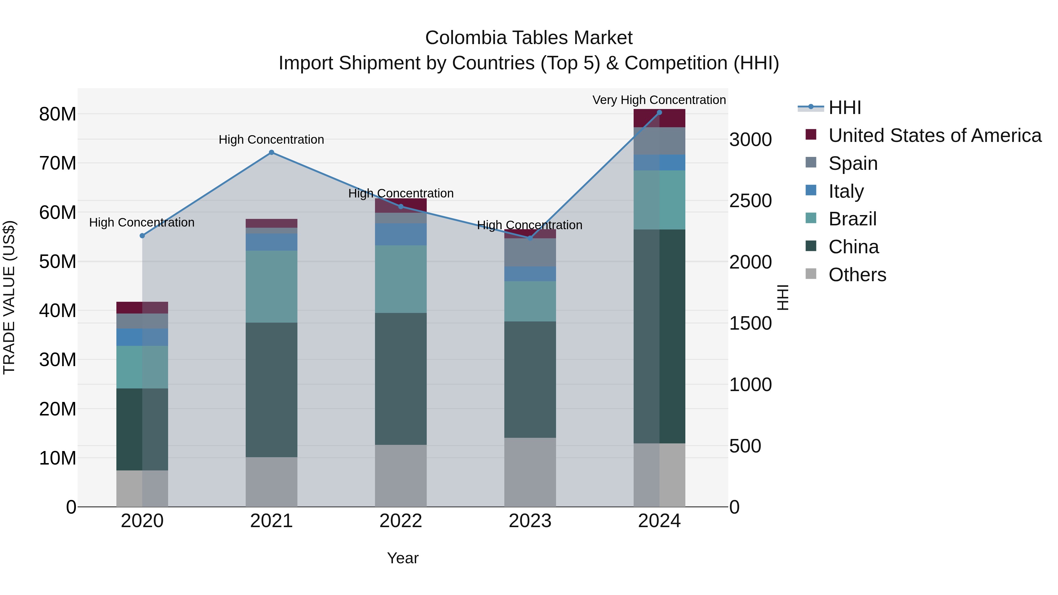 Colombia Tables Market: Top 5 Importing Countries and Market Competition (HHI) Analysis