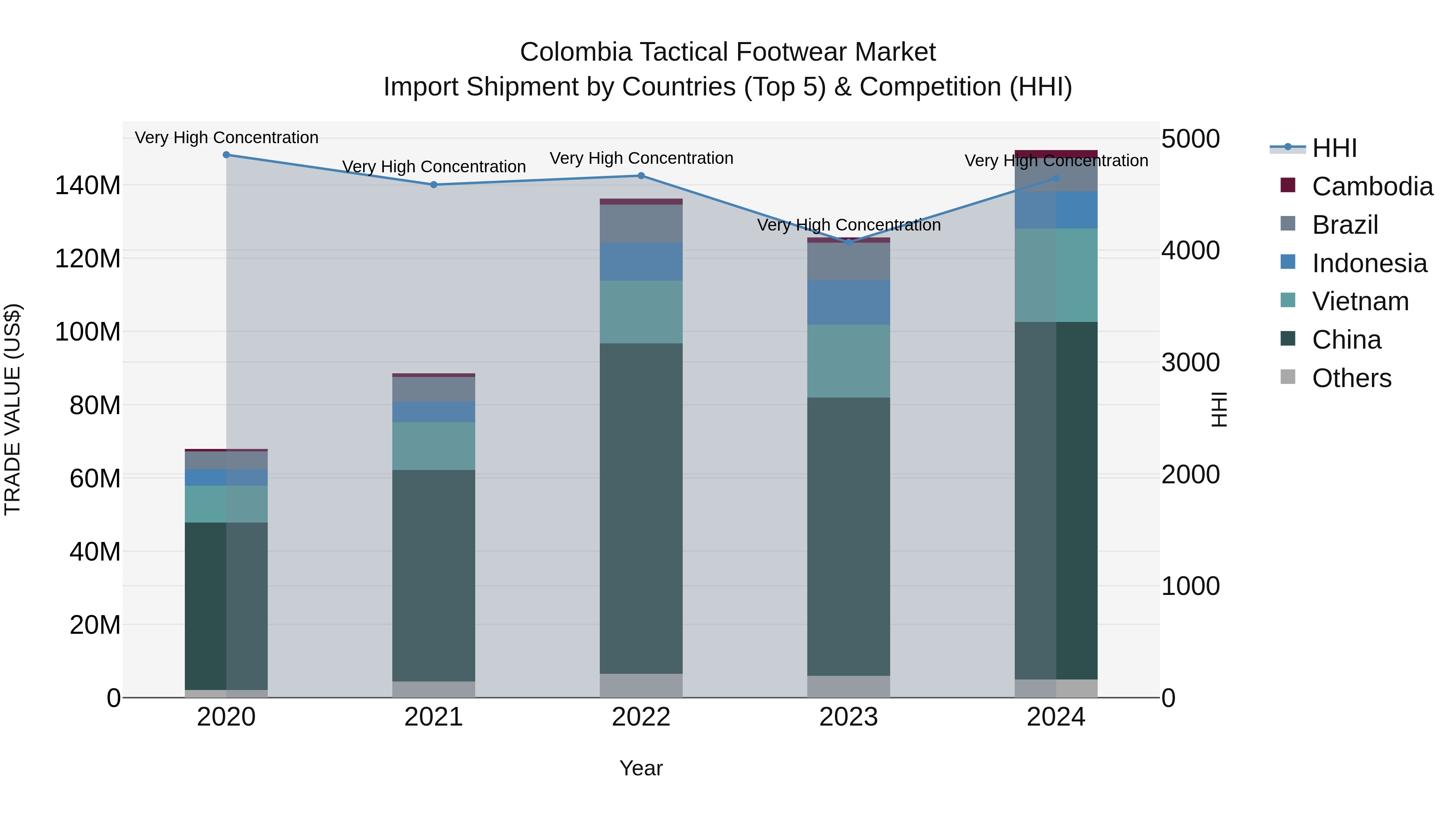Colombia Tactical Footwear Market: Top 5 Importing Countries and Market Competition (HHI) Analysis