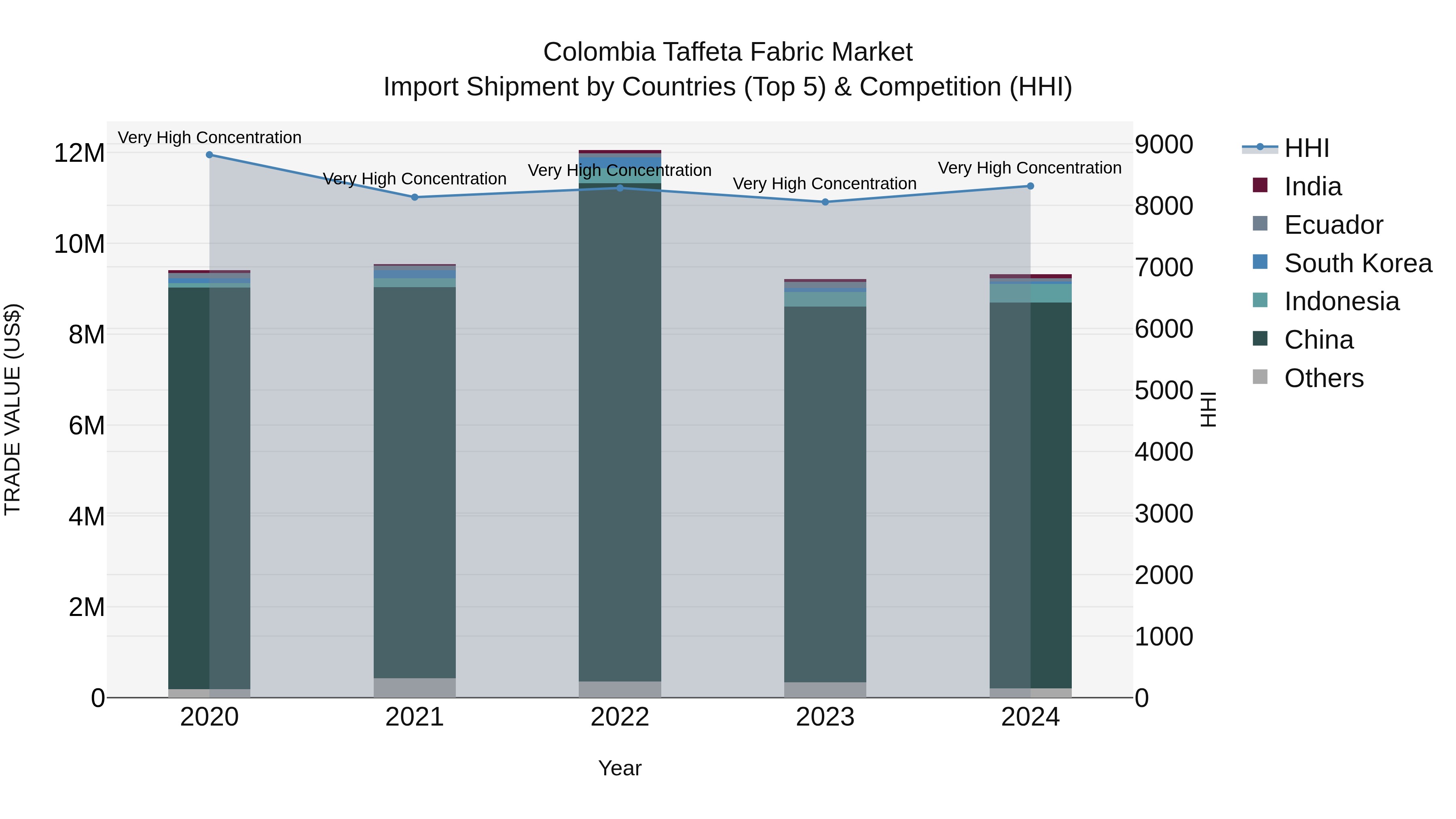 Colombia Taffeta Fabric Market: Top 5 Importing Countries and Market Competition (HHI) Analysis