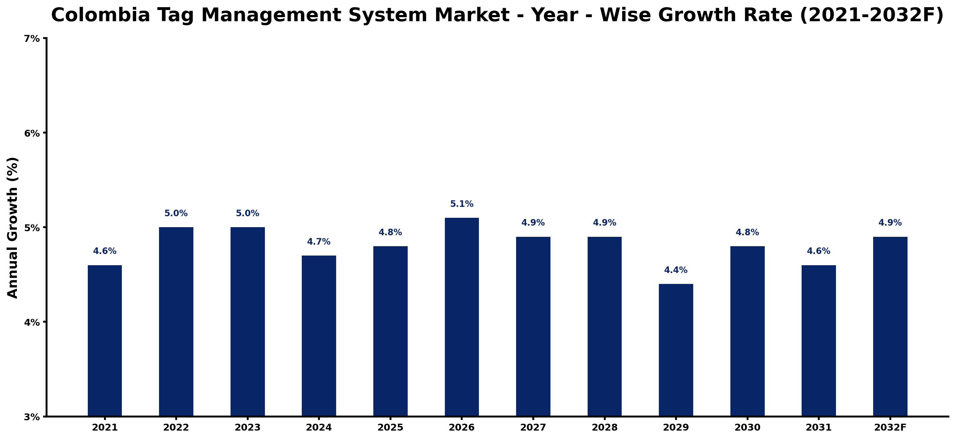 Colombia Tag Management System Market Year-wise Growth Rate and Key Drivers