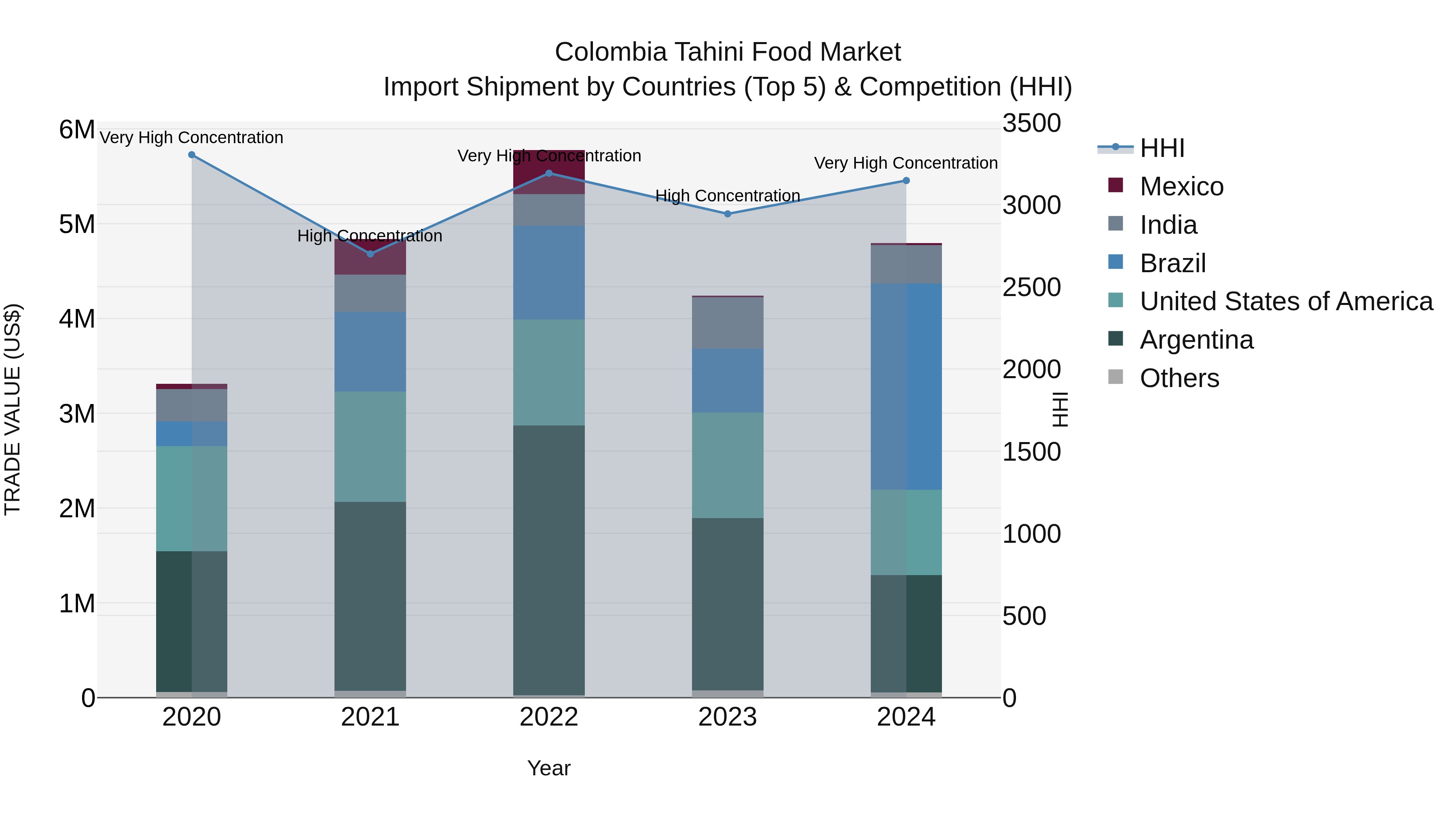 Colombia Tahini Food Market: Top 5 Importing Countries and Market Competition (HHI) Analysis