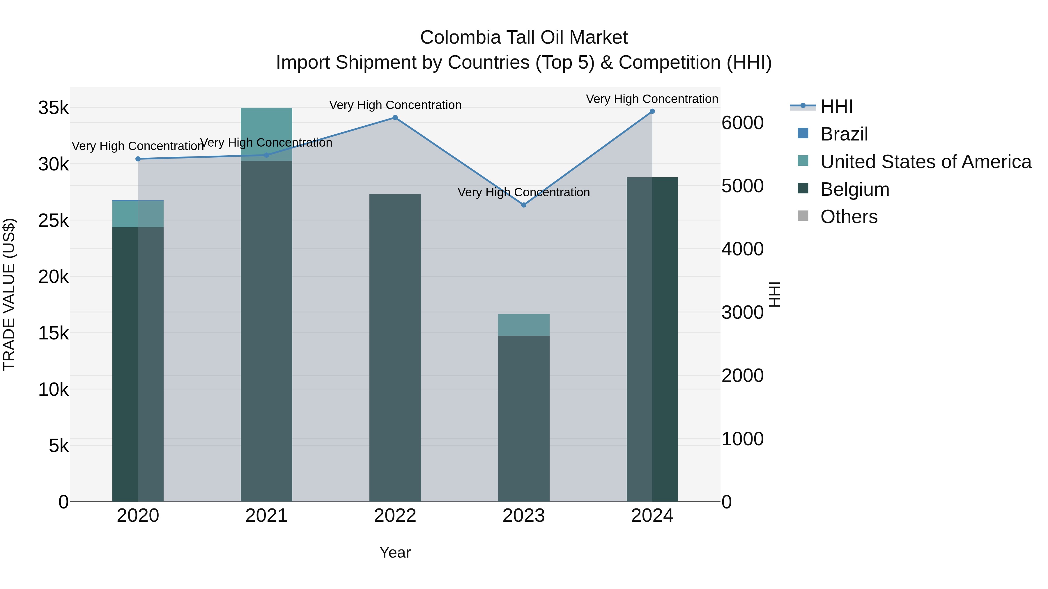 Colombia Tall Oil Market: Top 5 Importing Countries and Market Competition (HHI) Analysis
