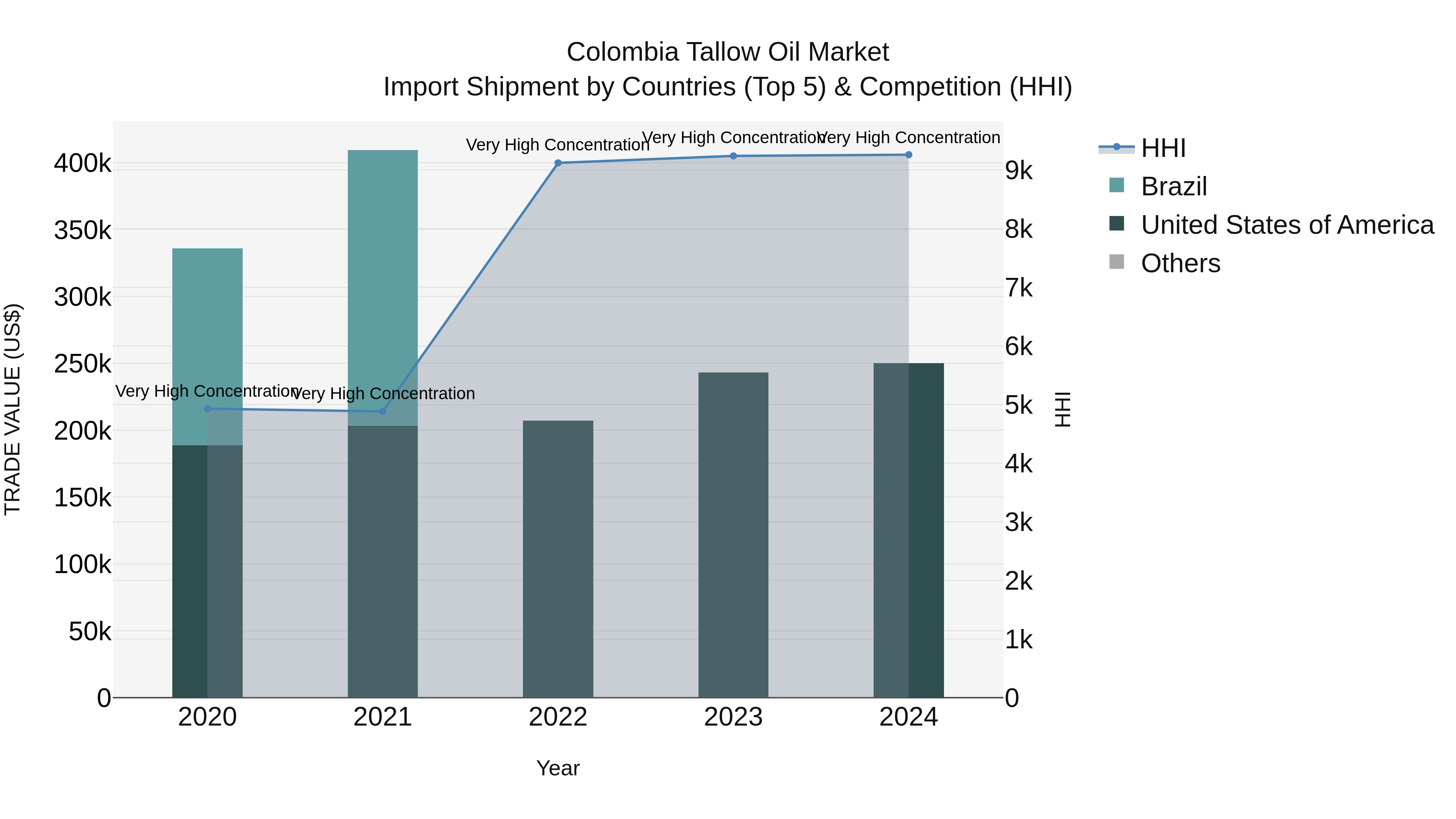 Colombia Tallow Oil Market: Top 5 Importing Countries and Market Competition (HHI) Analysis