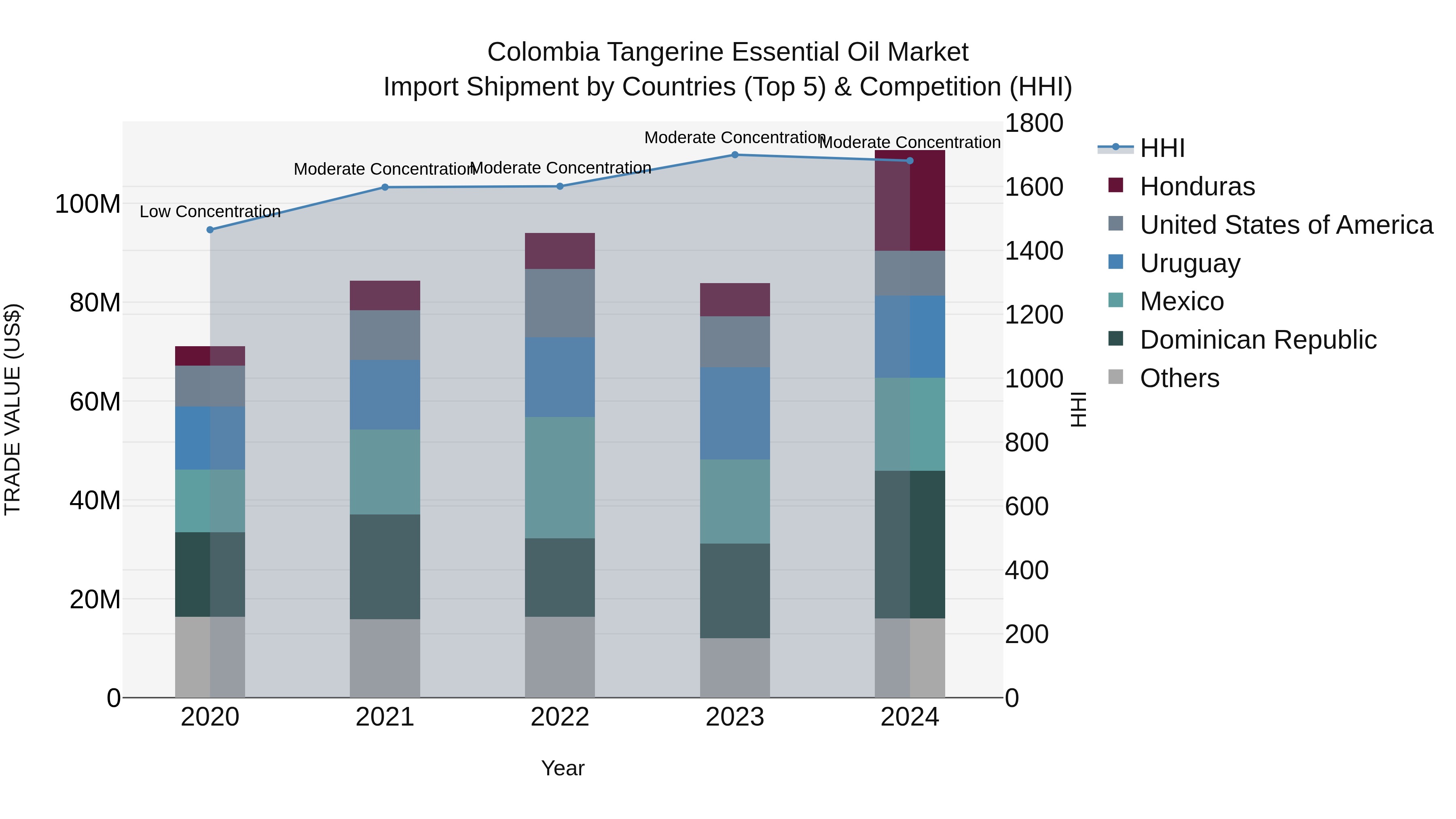 Colombia Tangerine Essential Oil Market: Top 5 Importing Countries and Market Competition (HHI) Analysis