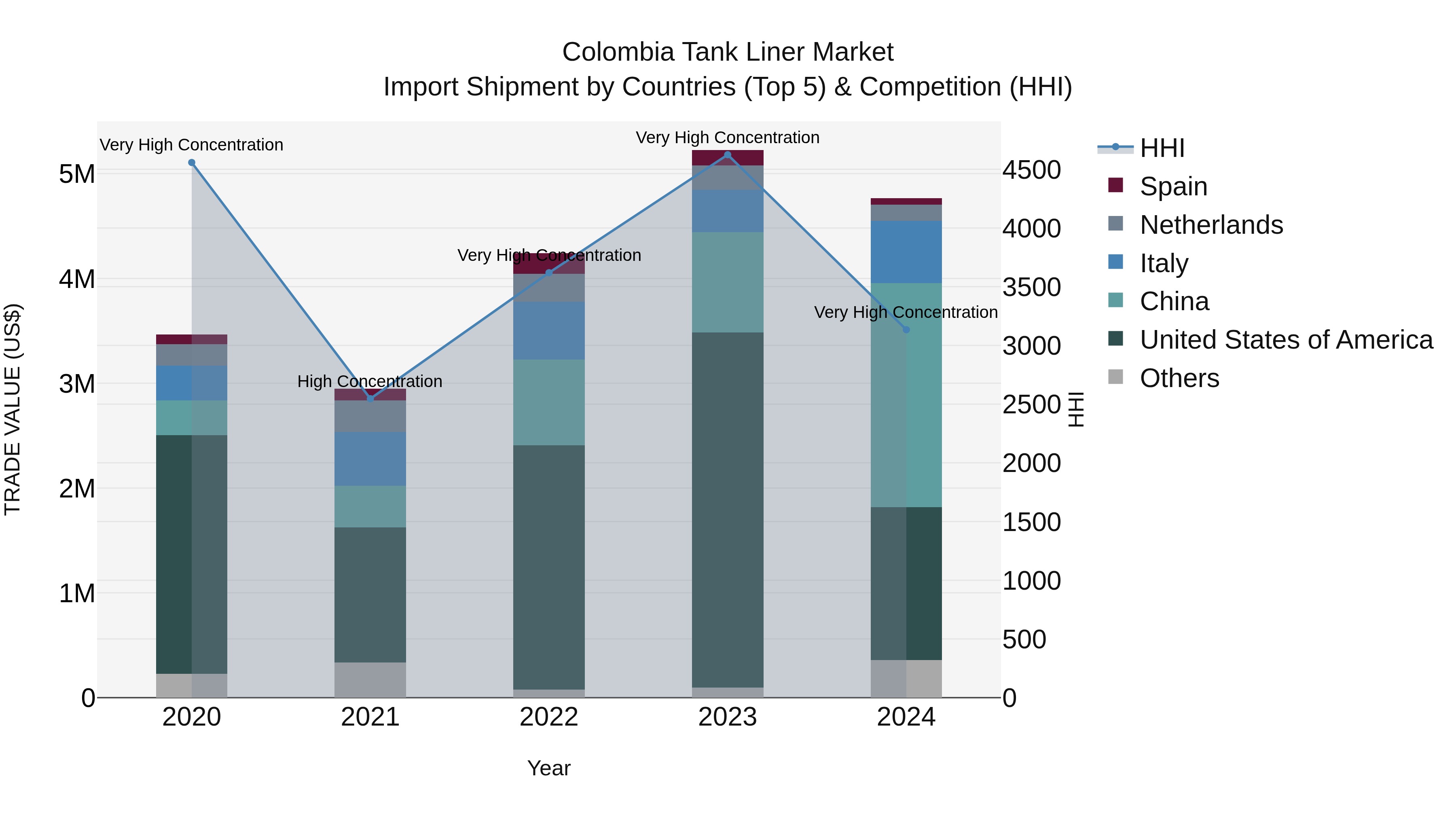 Colombia Tank Liner Market: Top 5 Importing Countries and Market Competition (HHI) Analysis