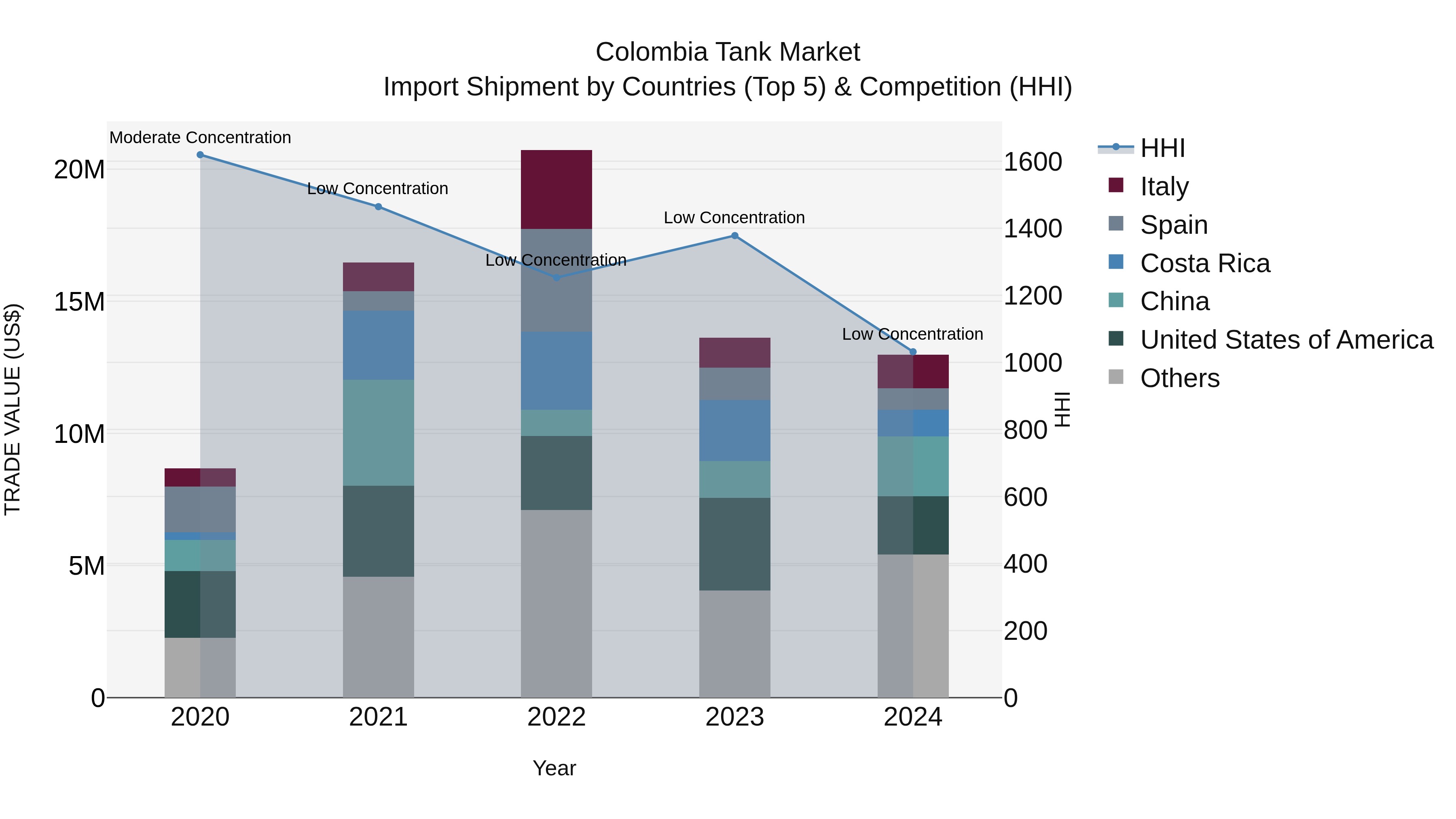 Colombia Tank Market: Top 5 Importing Countries and Market Competition (HHI) Analysis