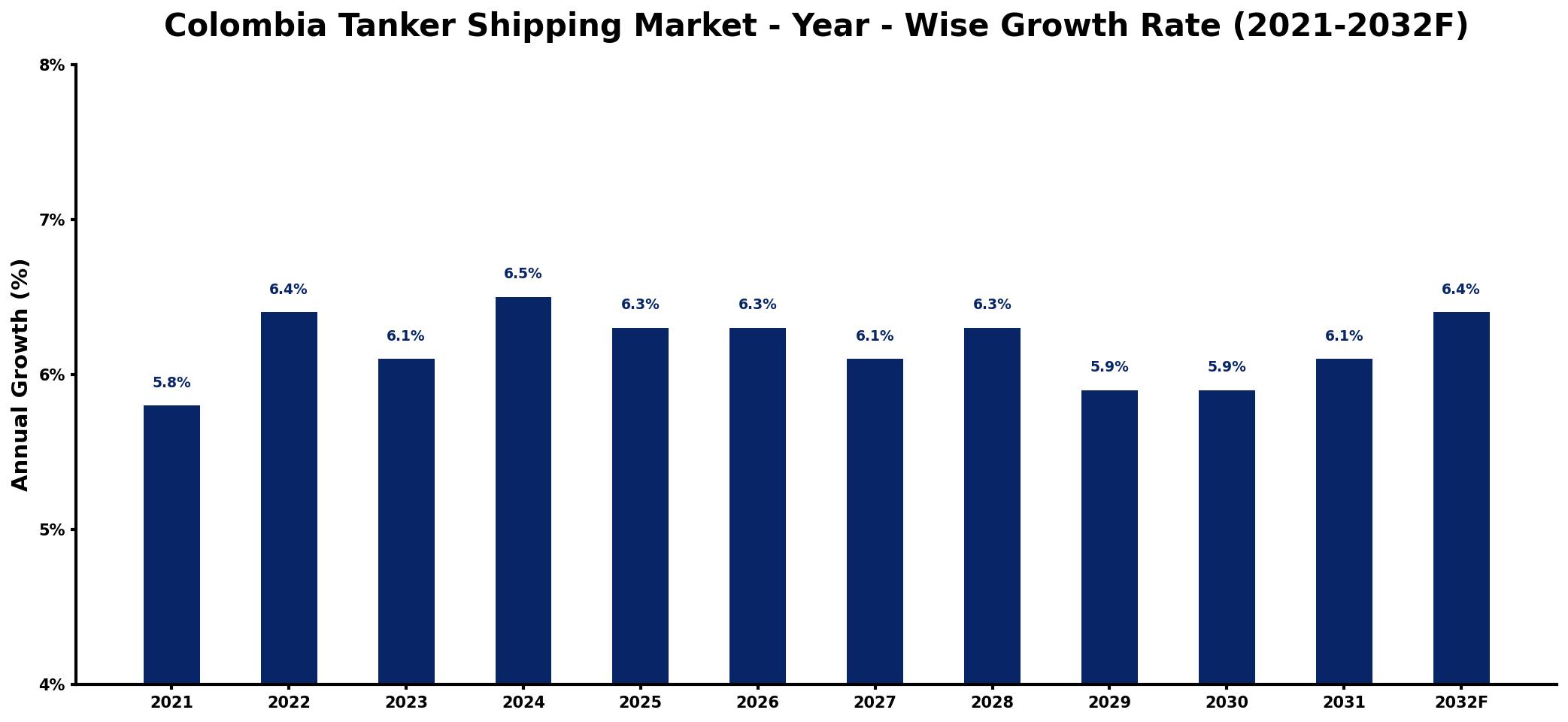 Colombia Tanker Shipping Market Year-wise Growth Rate and Key Drivers