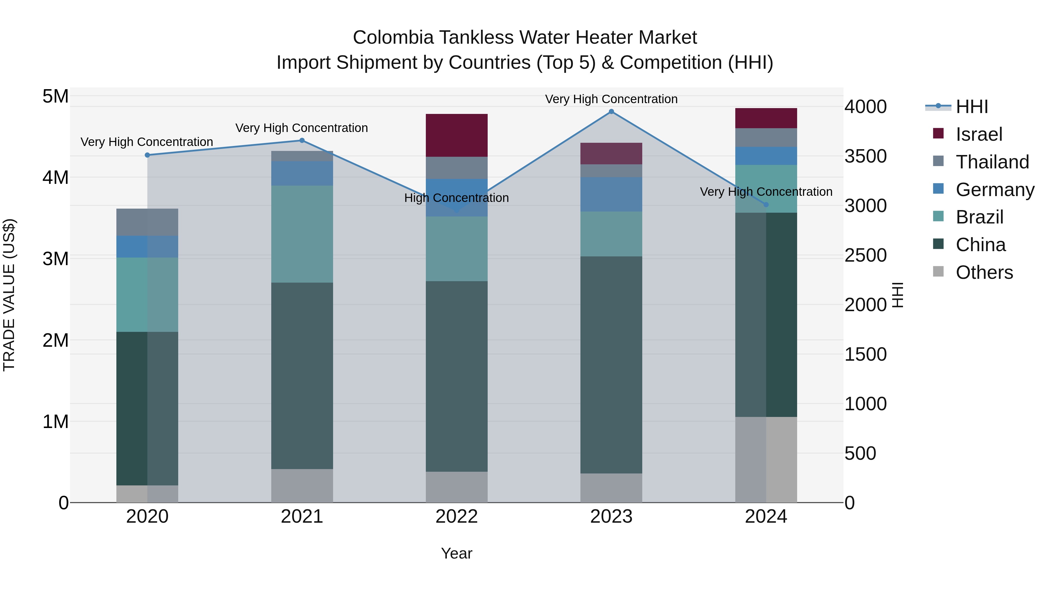 Colombia Tankless Water Heater Market: Top 5 Importing Countries and Market Competition (HHI) Analysis