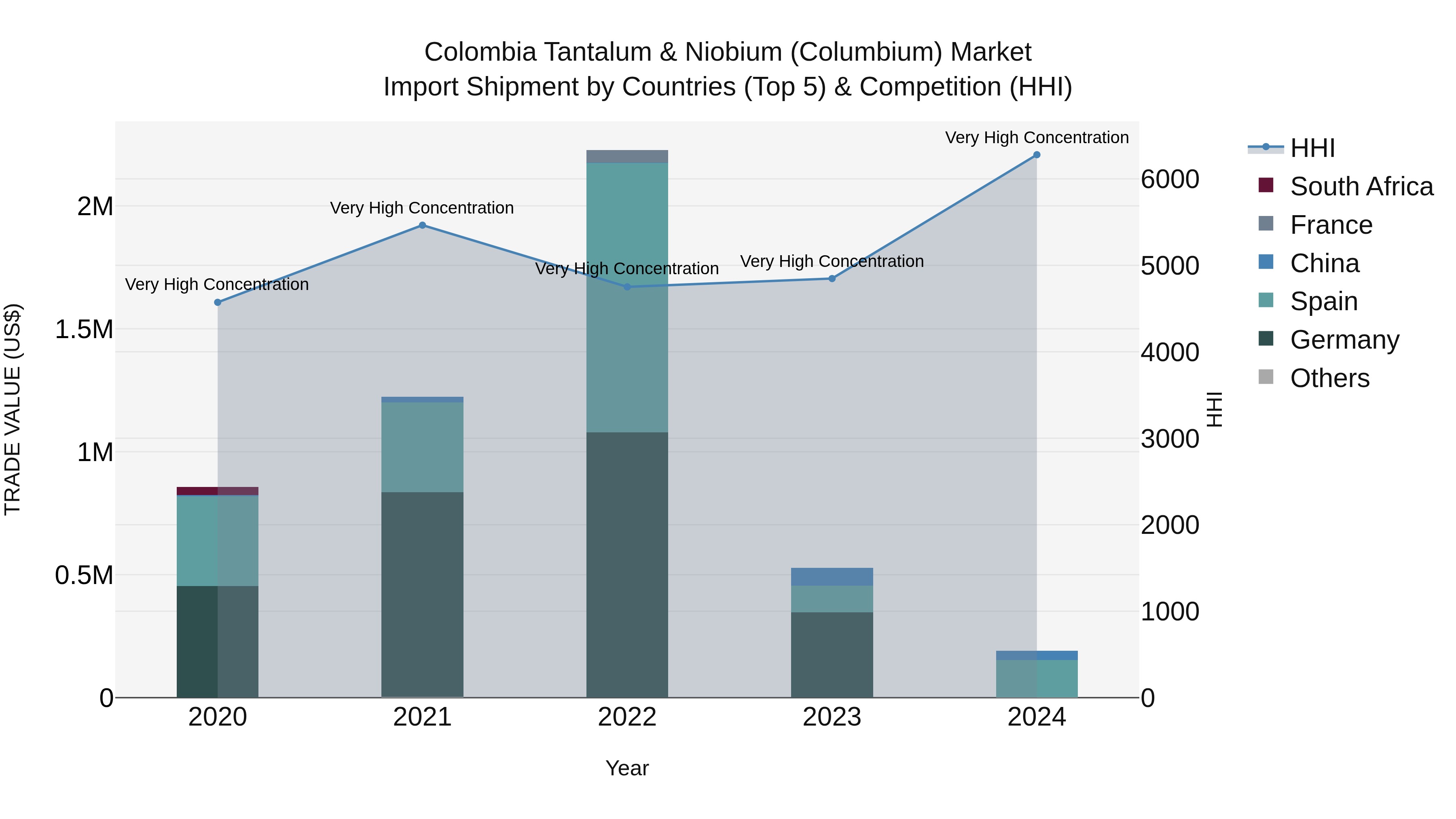 Colombia Tantalum & Niobium (Columbium) Market: Top 5 Importing Countries and Market Competition (HHI) Analysis