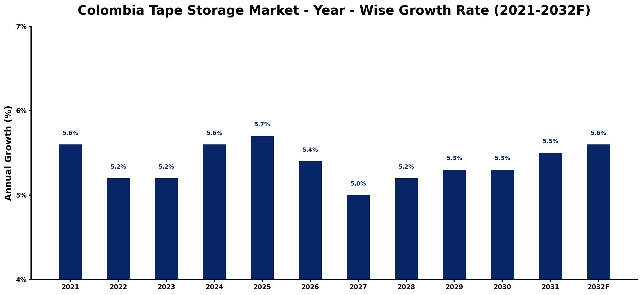 Colombia Tape Storage Market Year-wise Growth Rate and Key Drivers