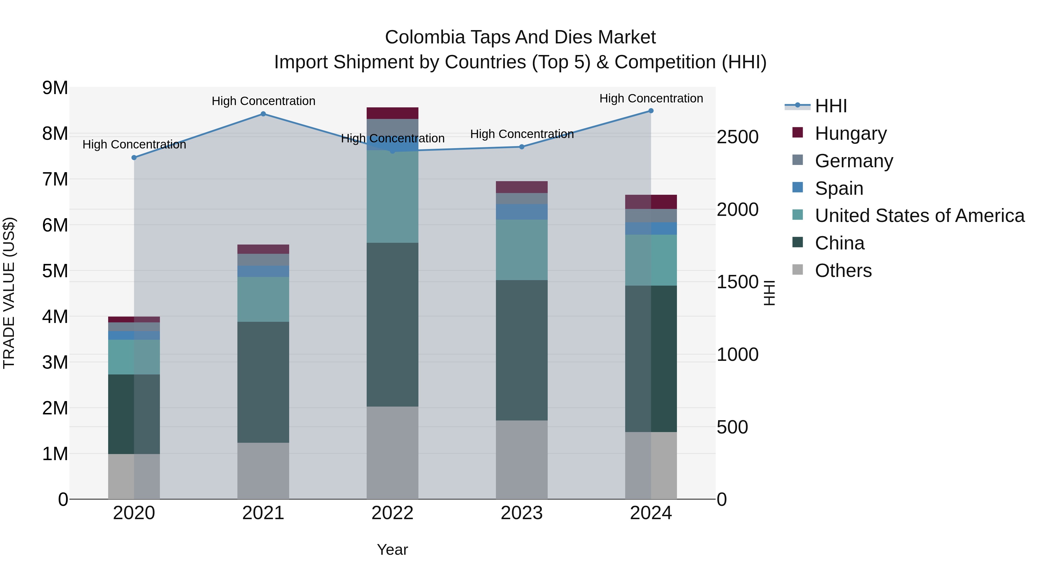 Colombia Taps and Dies Market: Top 5 Importing Countries and Market Competition (HHI) Analysis