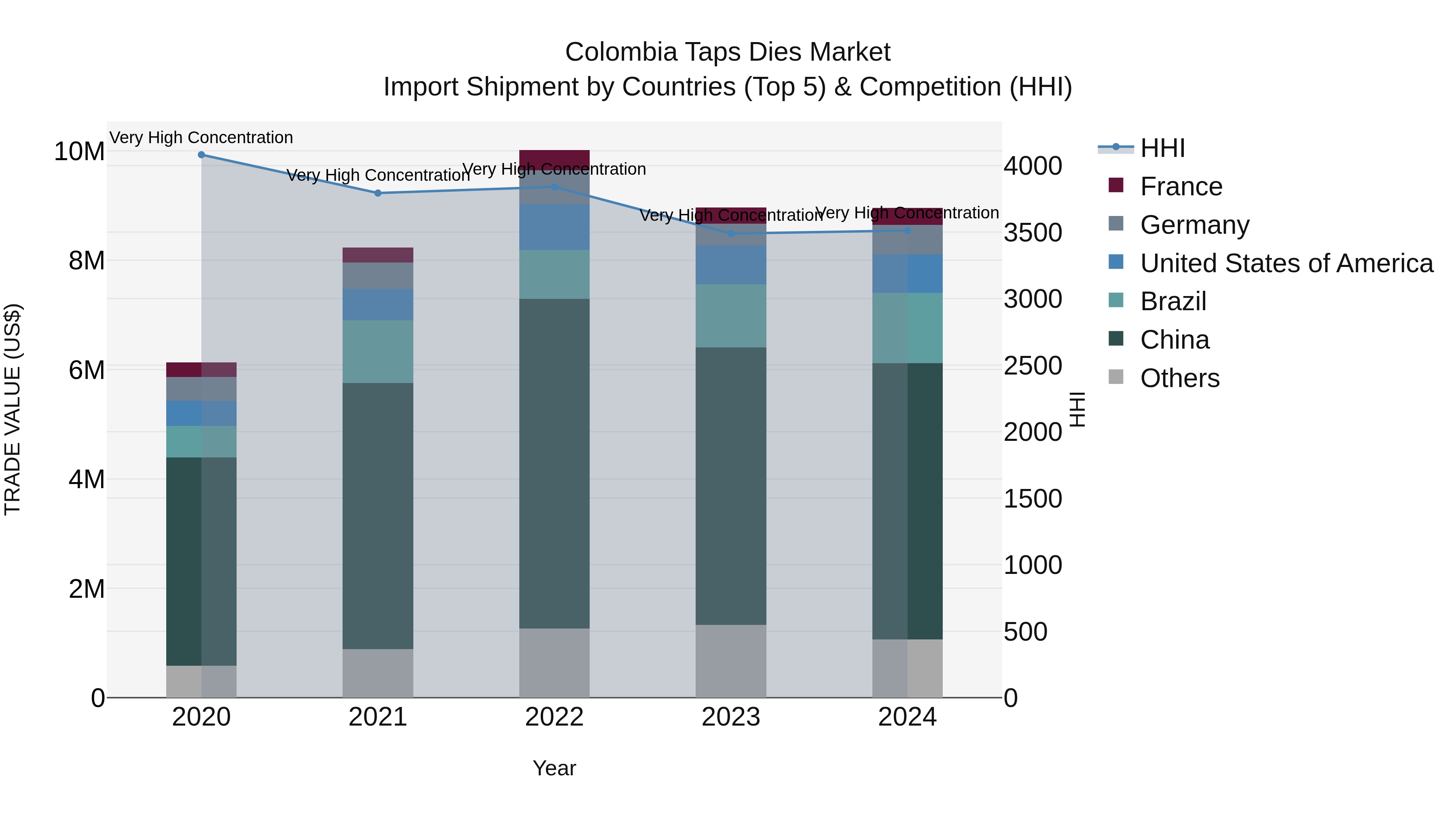 Colombia Taps Dies Market: Top 5 Importing Countries and Market Competition (HHI) Analysis