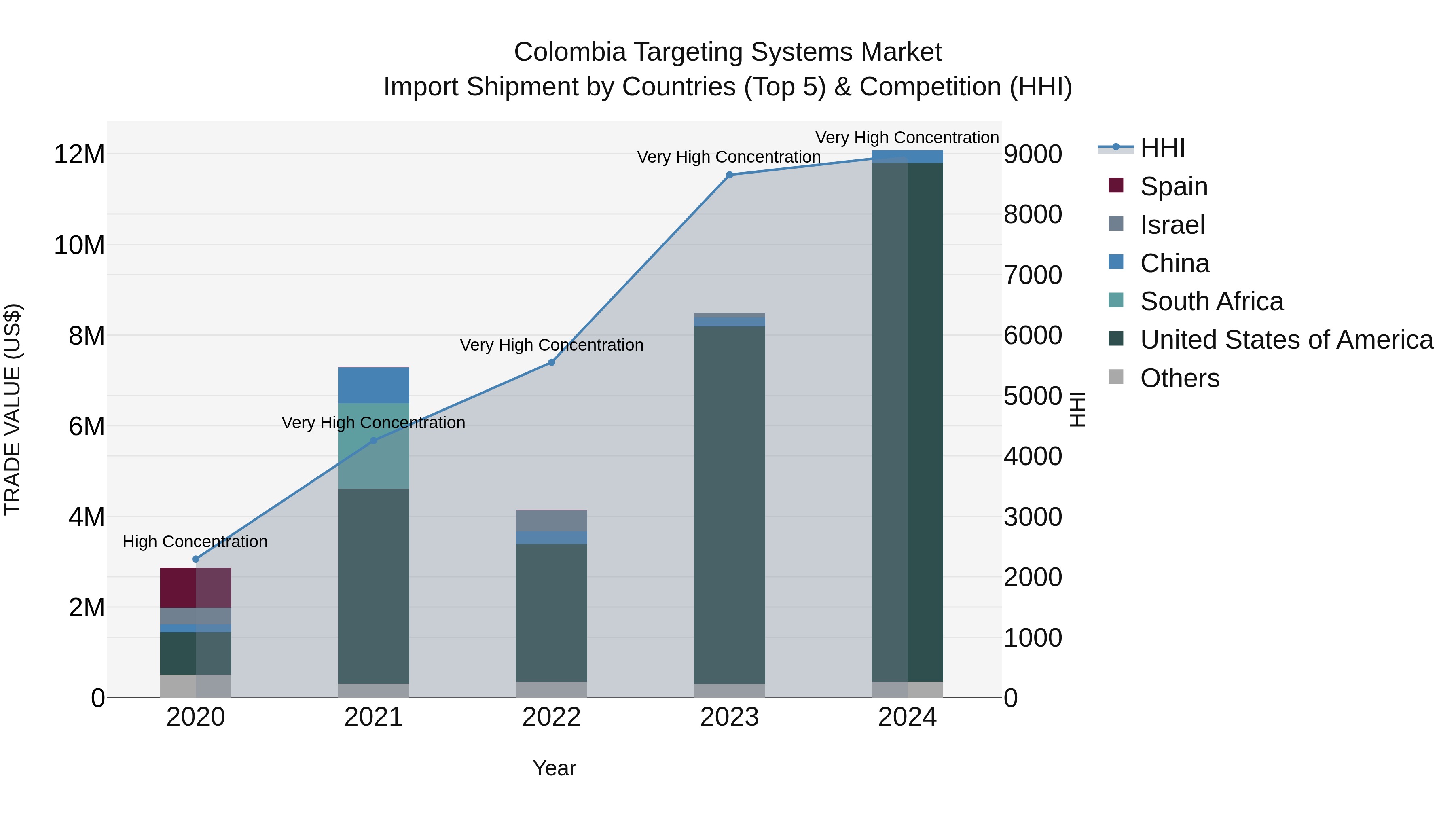 Colombia Targeting Systems Market: Top 5 Importing Countries and Market Competition (HHI) Analysis