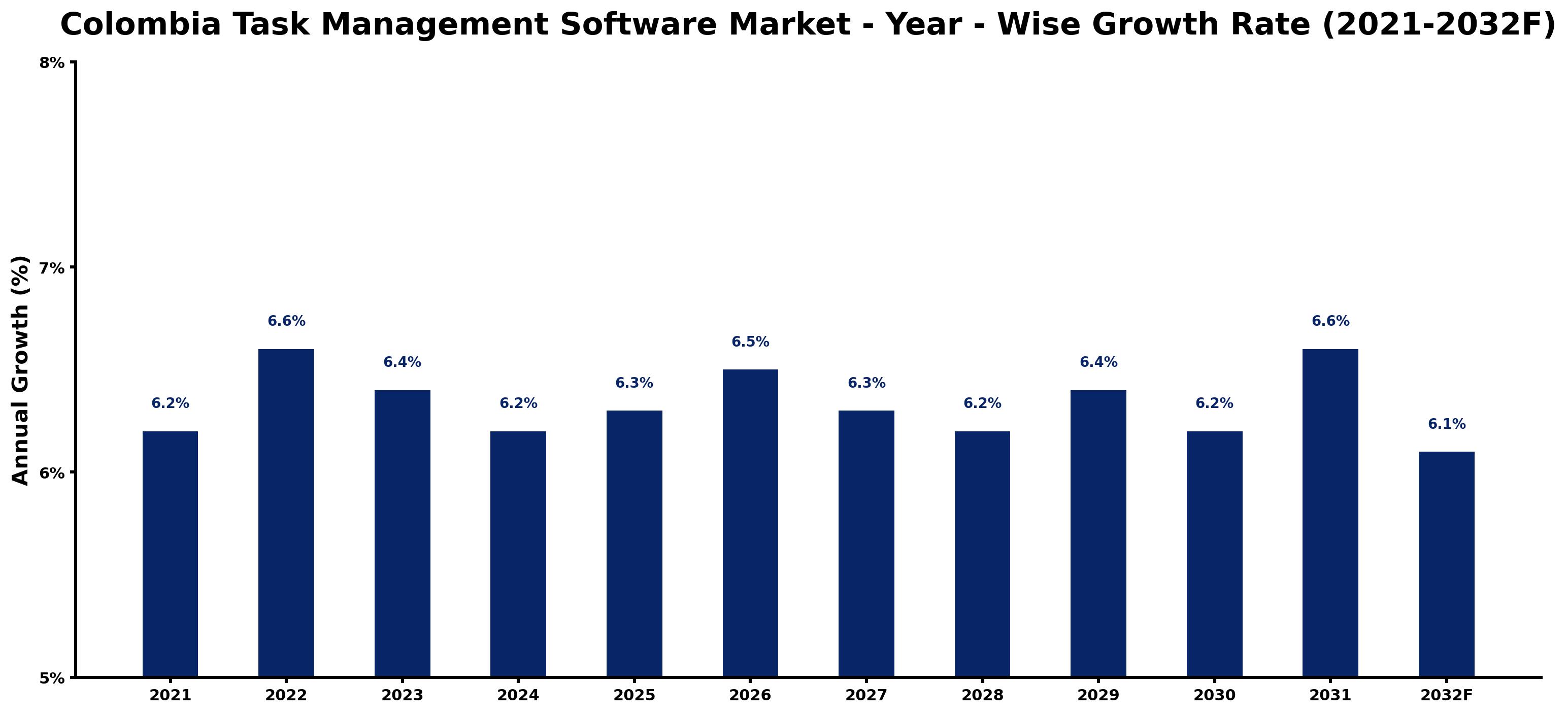 Colombia Task Management Software Market Year-wise Growth Rate and Key Drivers