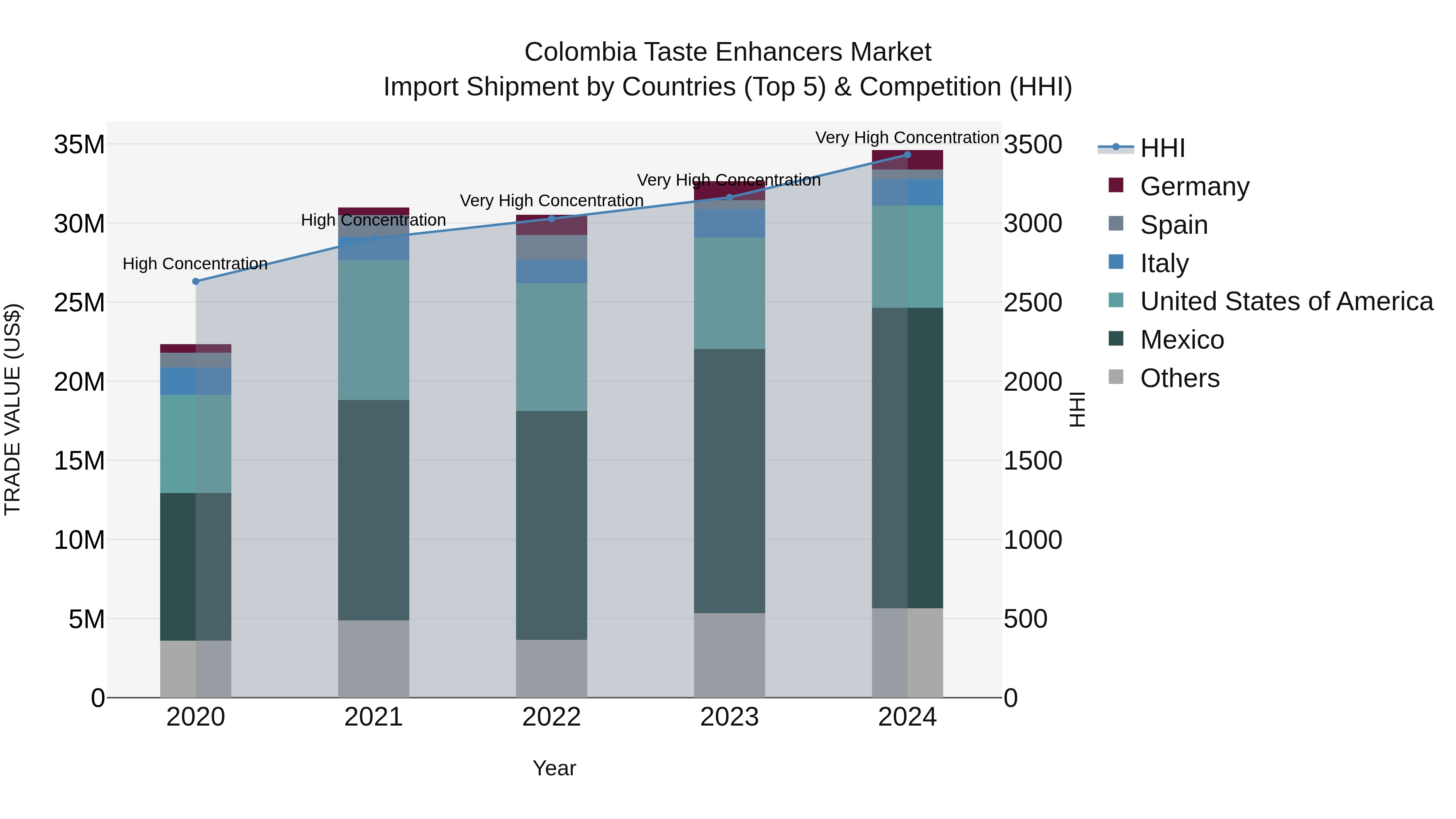 Colombia Taste Enhancers Market: Top 5 Importing Countries and Market Competition (HHI) Analysis