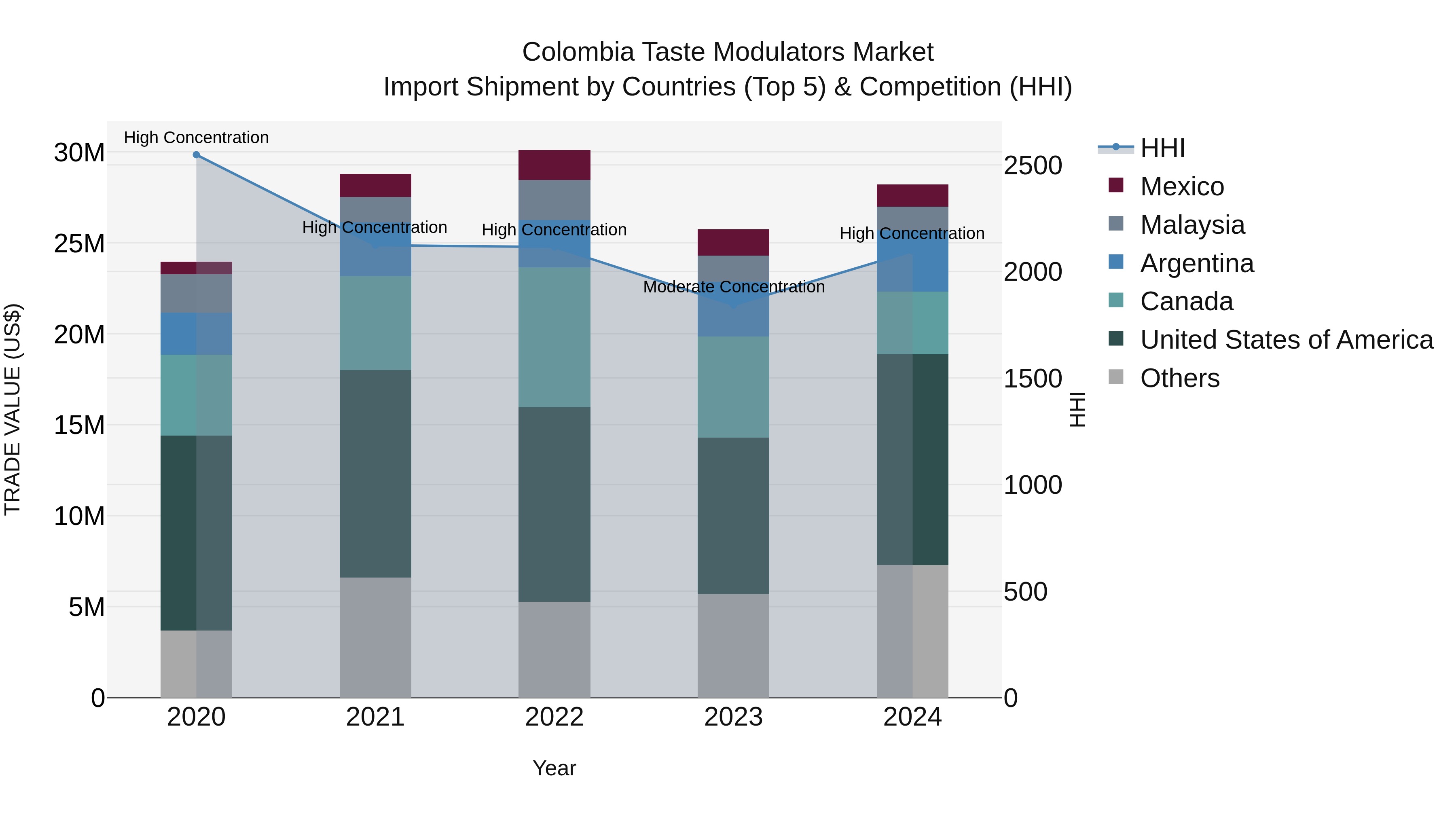 Colombia Taste Modulators Market: Top 5 Importing Countries and Market Competition (HHI) Analysis