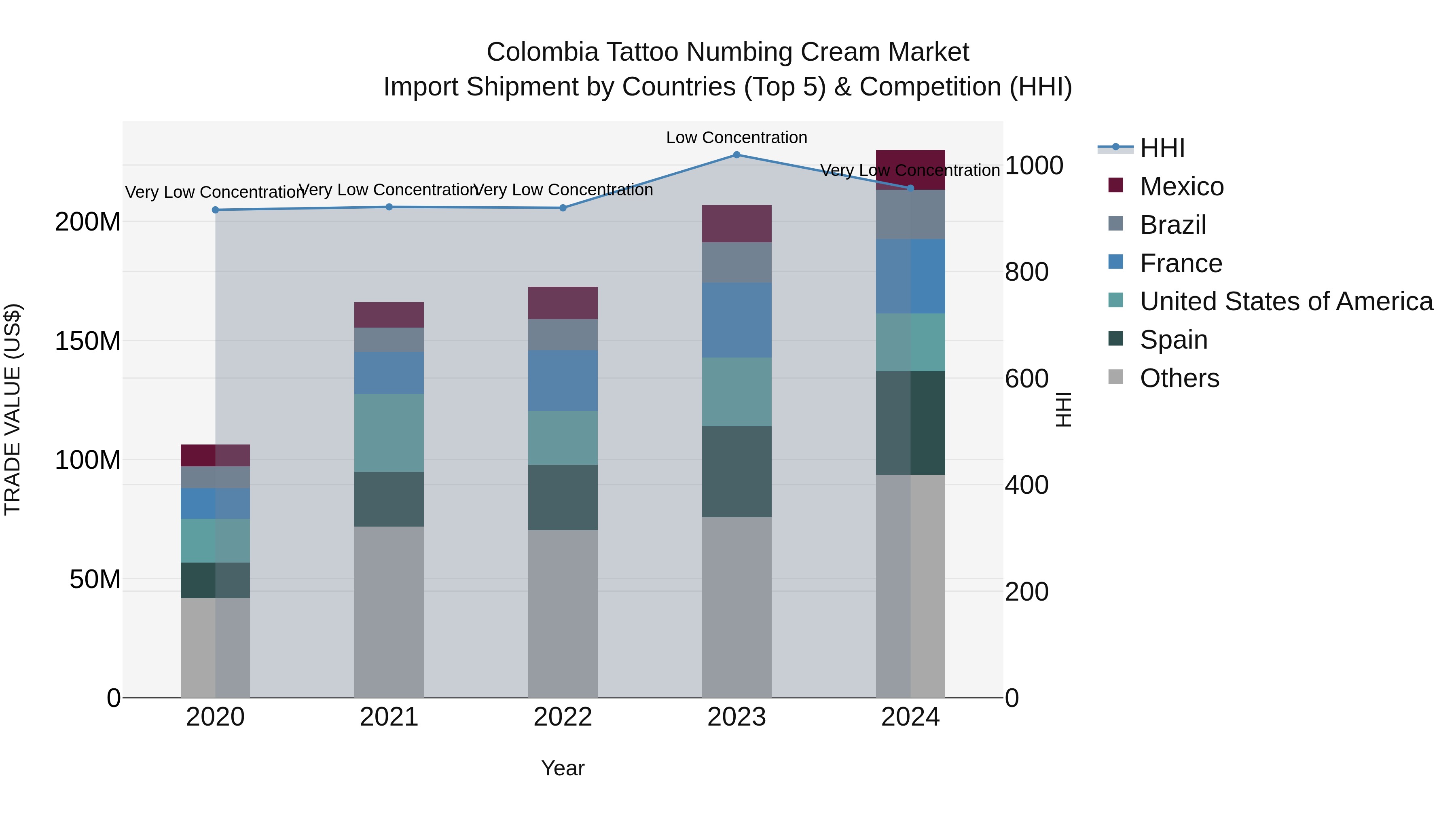 Colombia Tattoo Numbing Cream Market: Top 5 Importing Countries and Market Competition (HHI) Analysis