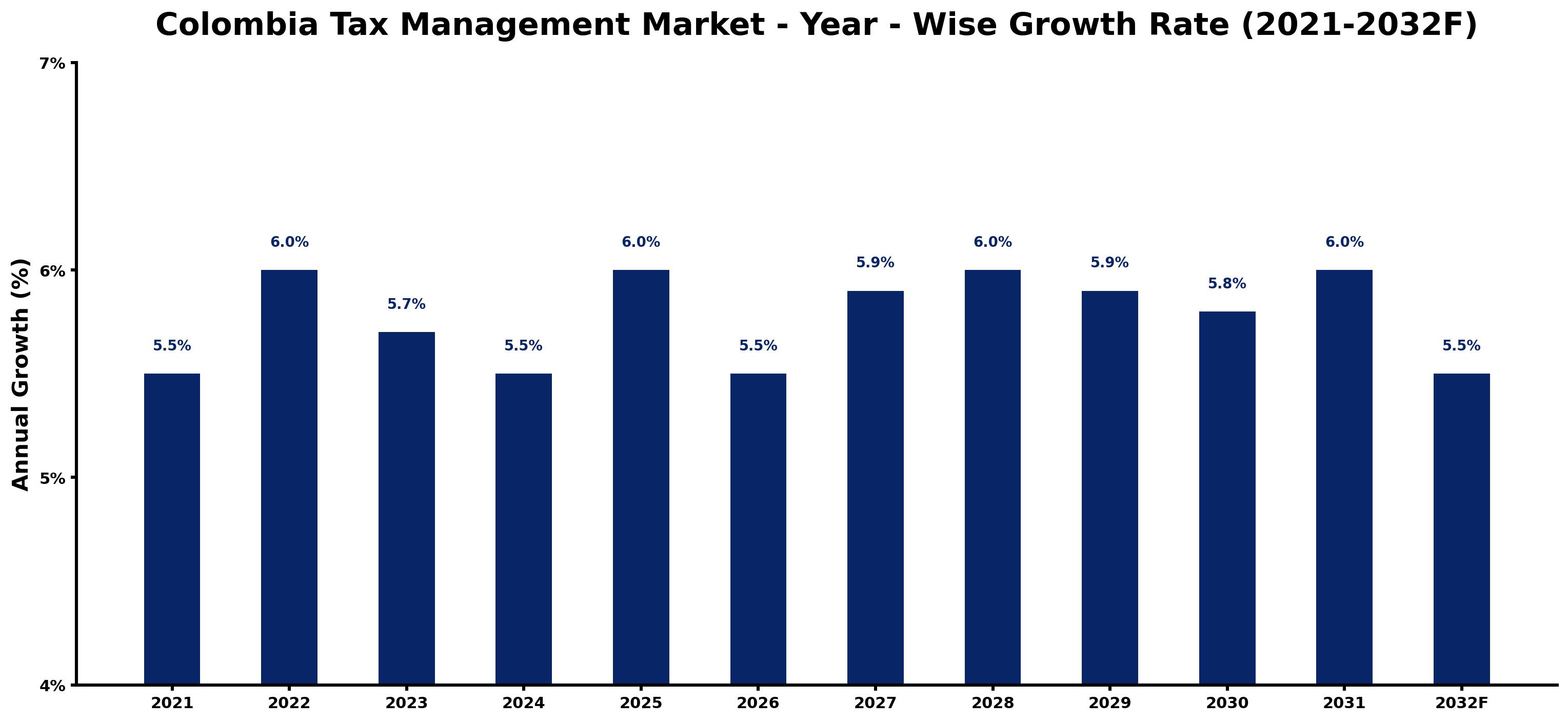 Colombia Tax Management Market Year-wise Growth Rate and Key Drivers