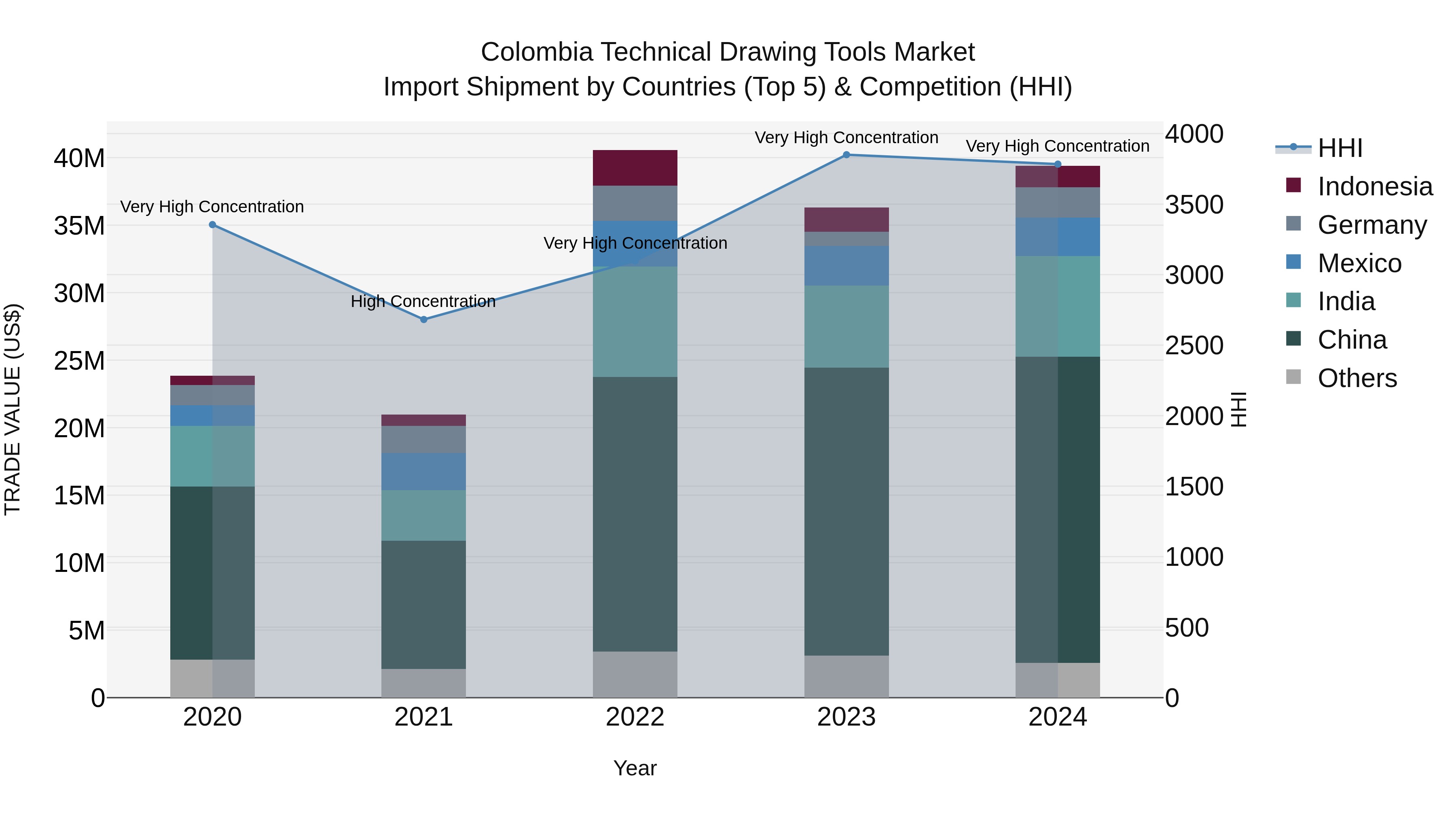 Colombia Technical Drawing Tools Market: Top 5 Importing Countries and Market Competition (HHI) Analysis