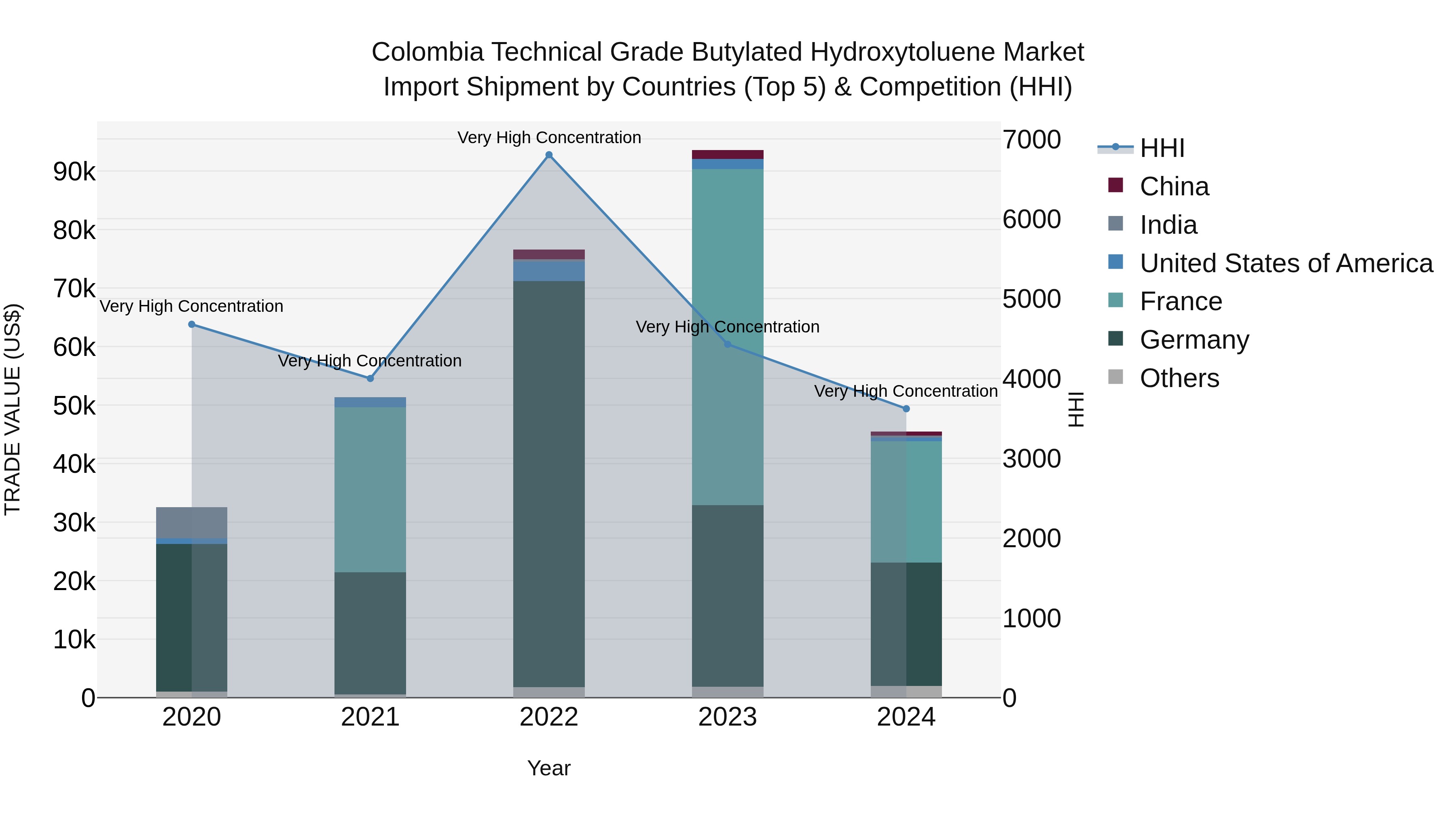 Colombia Technical Grade Butylated Hydroxytoluene Market: Top 5 Importing Countries and Market Competition (HHI) Analysis
