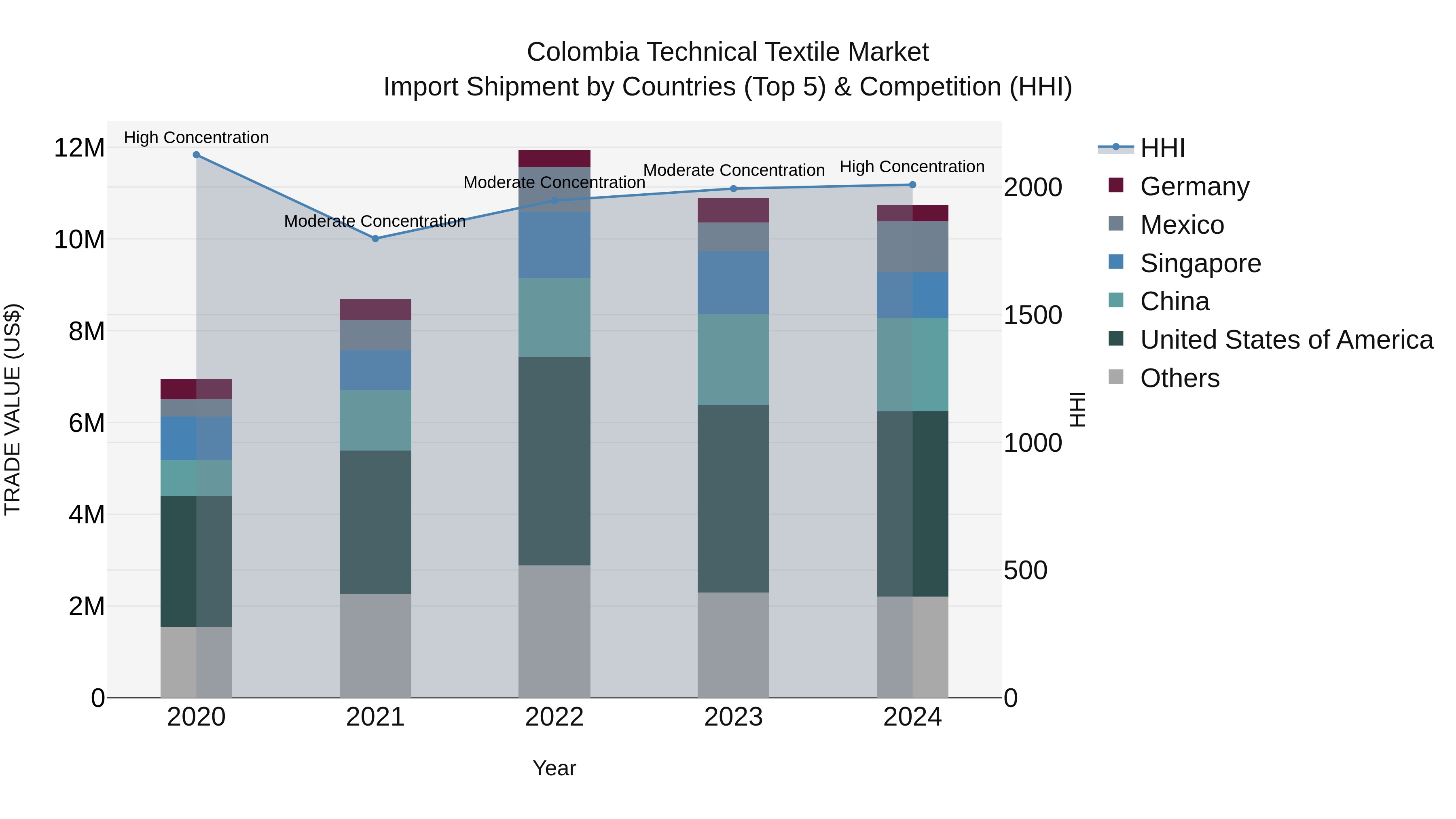 Colombia Technical Textile Market: Top 5 Importing Countries and Market Competition (HHI) Analysis