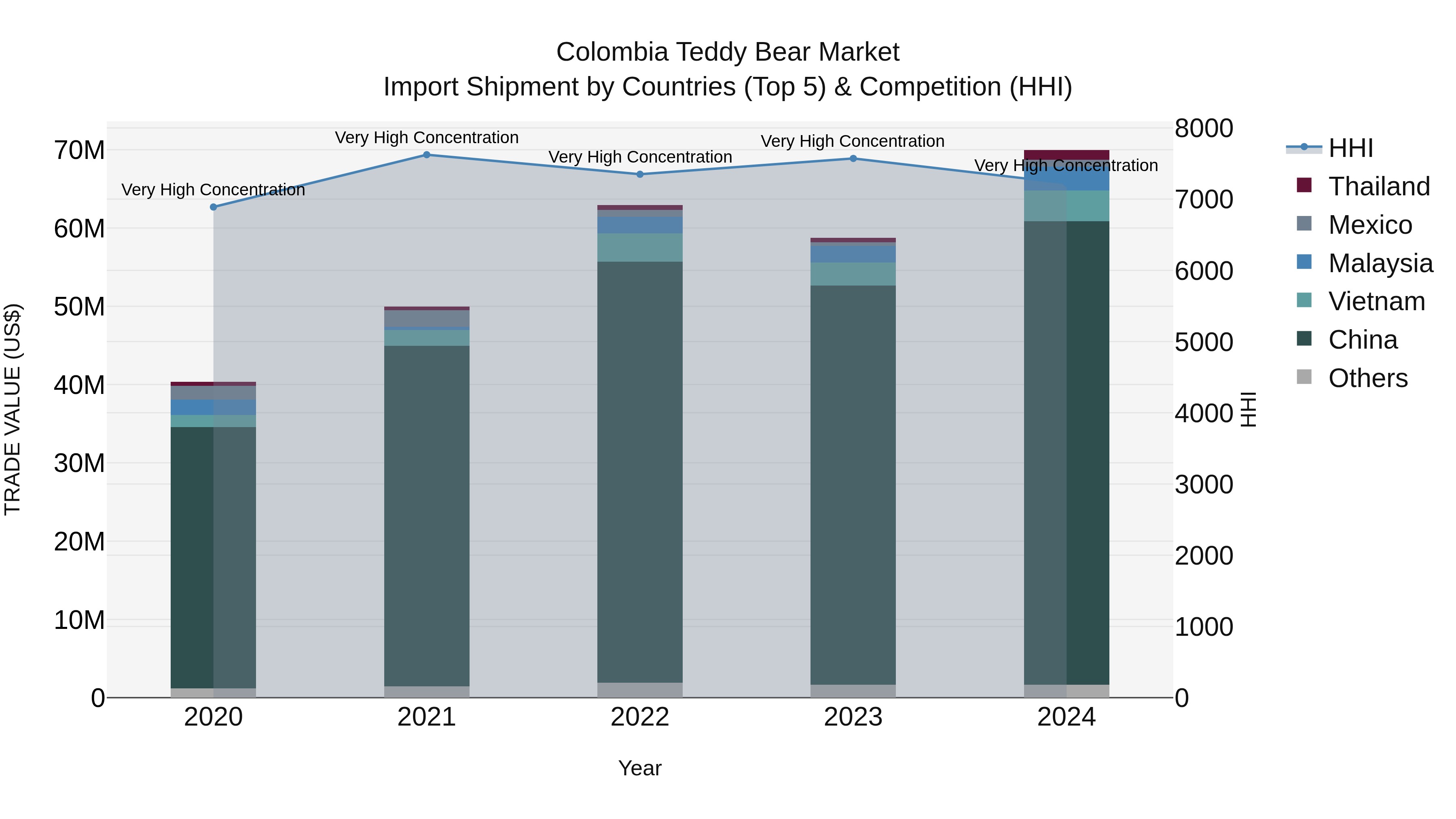 Colombia Teddy Bear Market: Top 5 Importing Countries and Market Competition (HHI) Analysis