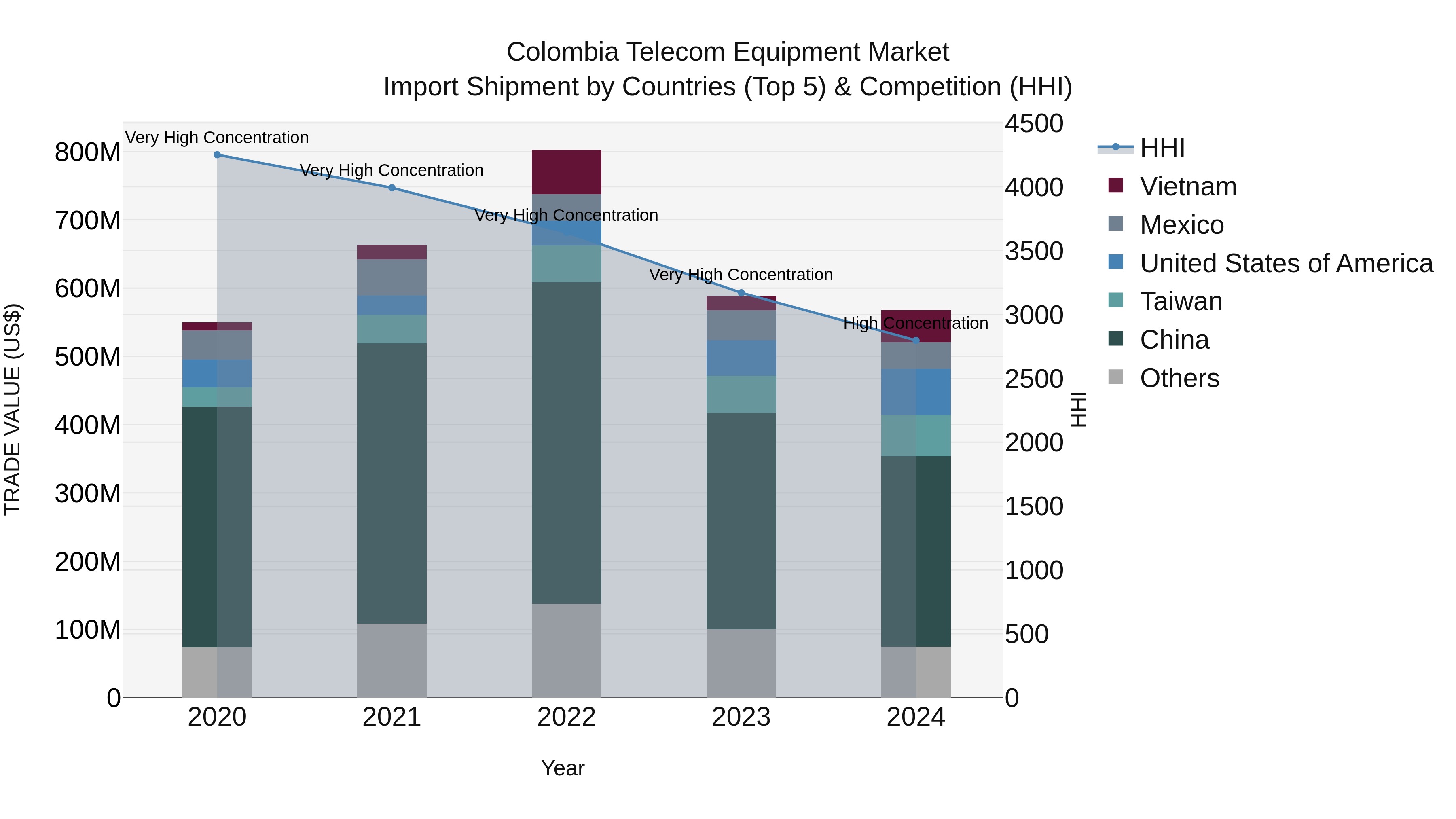 Colombia Telecom Equipment Market: Top 5 Importing Countries and Market Competition (HHI) Analysis