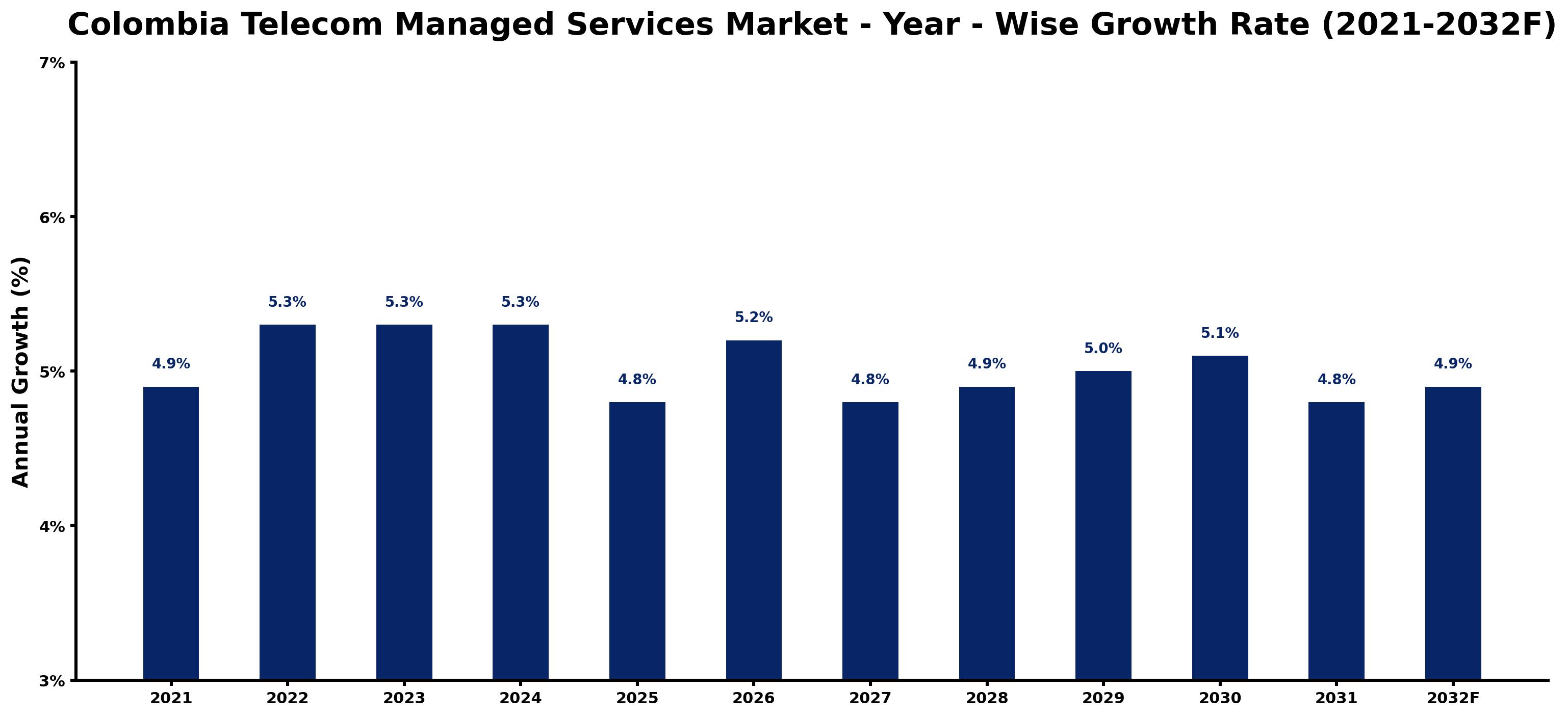 Colombia Telecom Managed Services Market Year-wise Growth Rate and Key Drivers