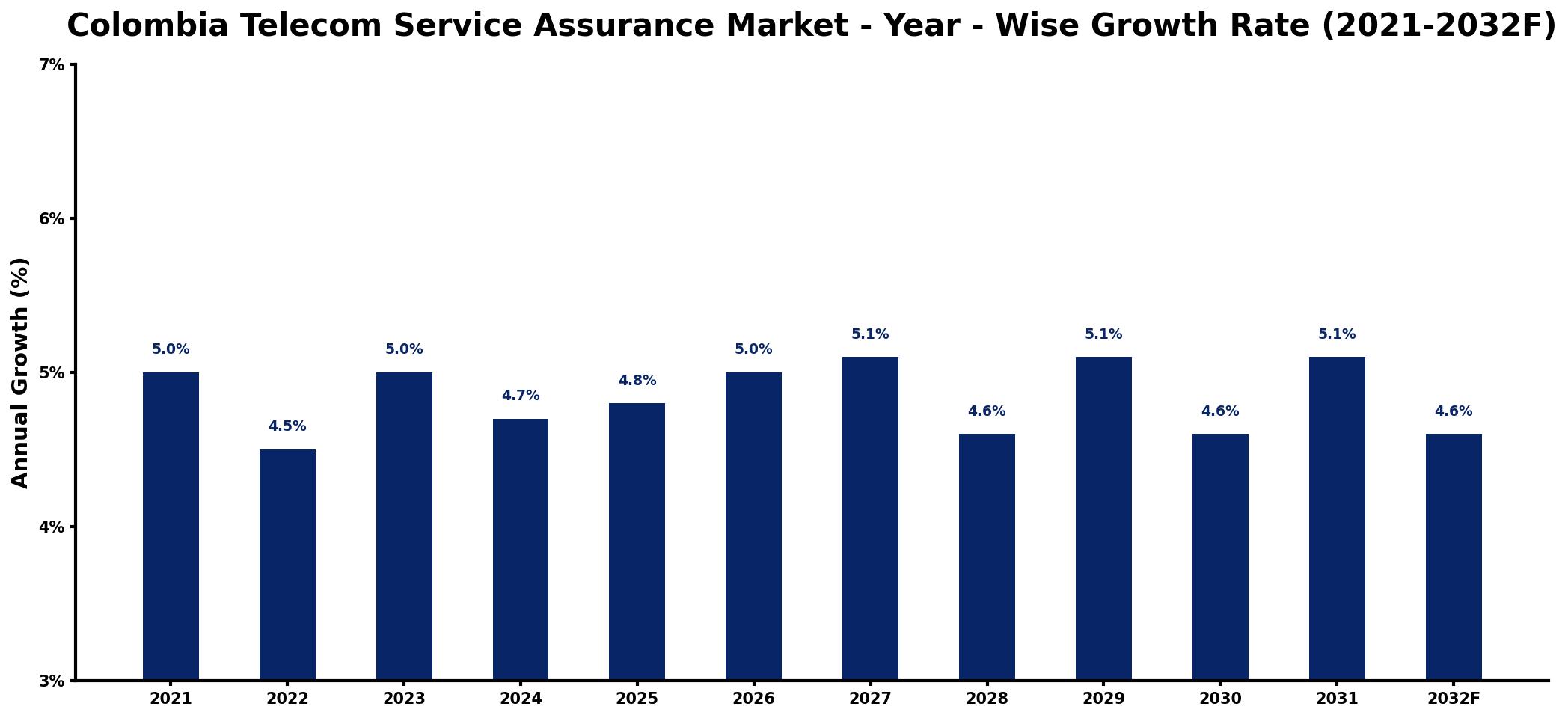 Colombia Telecom Service Assurance Market Year-wise Growth Rate and Key Drivers