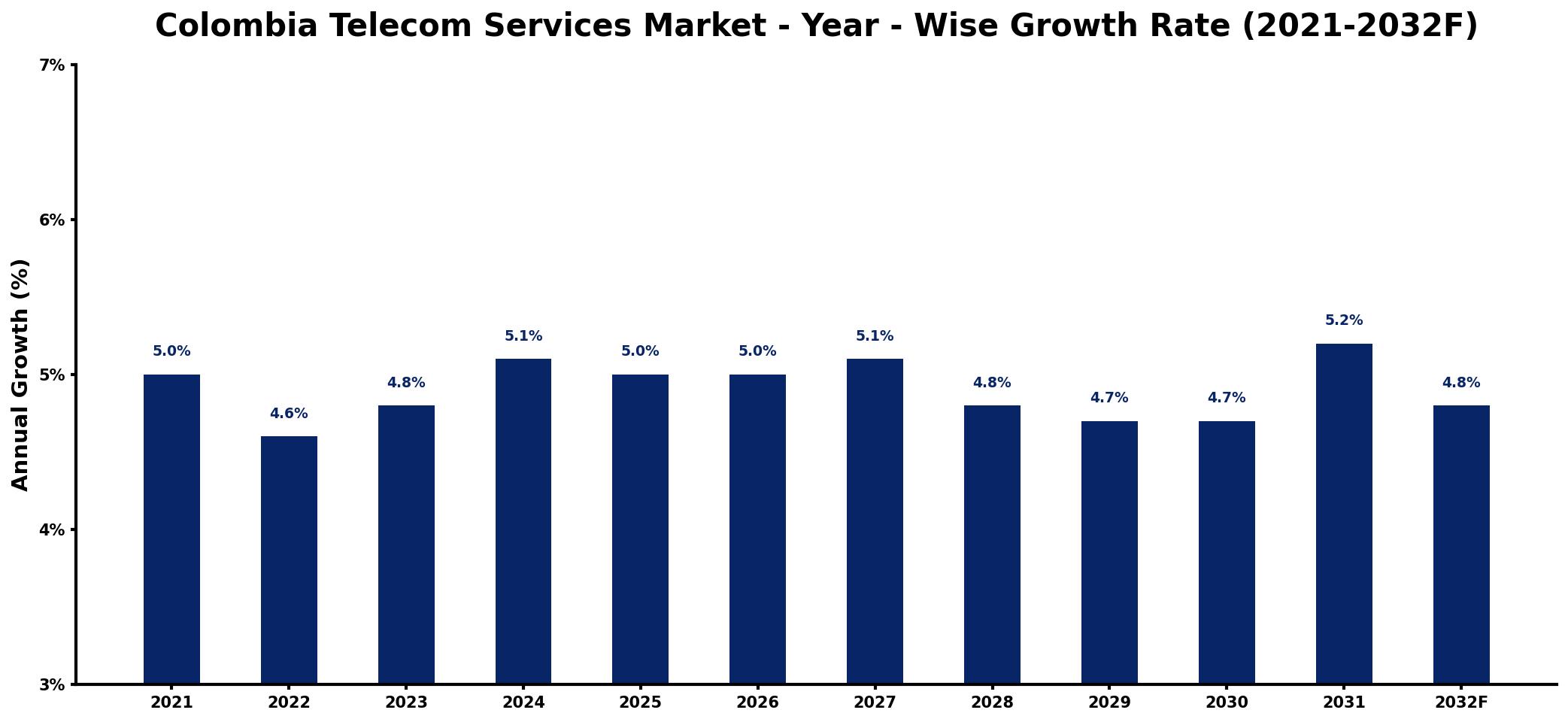 Colombia Telecom Services Market Year-wise Growth Rate and Key Drivers
