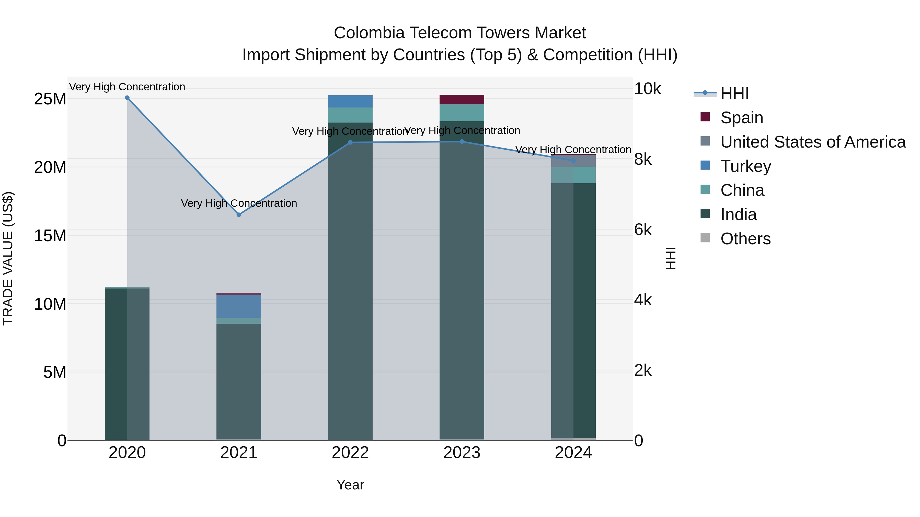 Colombia Telecom Towers Market: Top 5 Importing Countries and Market Competition (HHI) Analysis