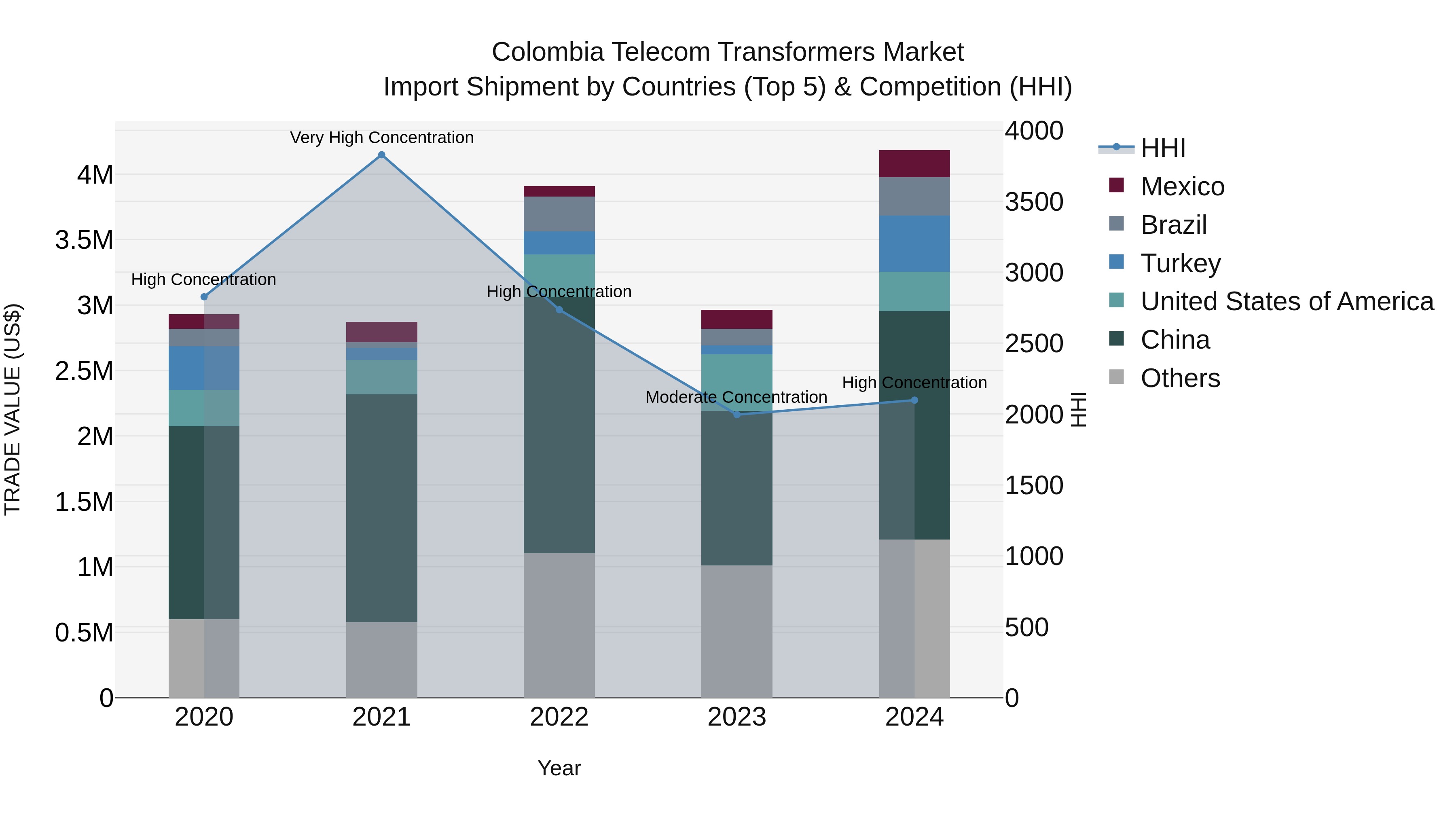 Colombia Telecom Transformers Market: Top 5 Importing Countries and Market Competition (HHI) Analysis