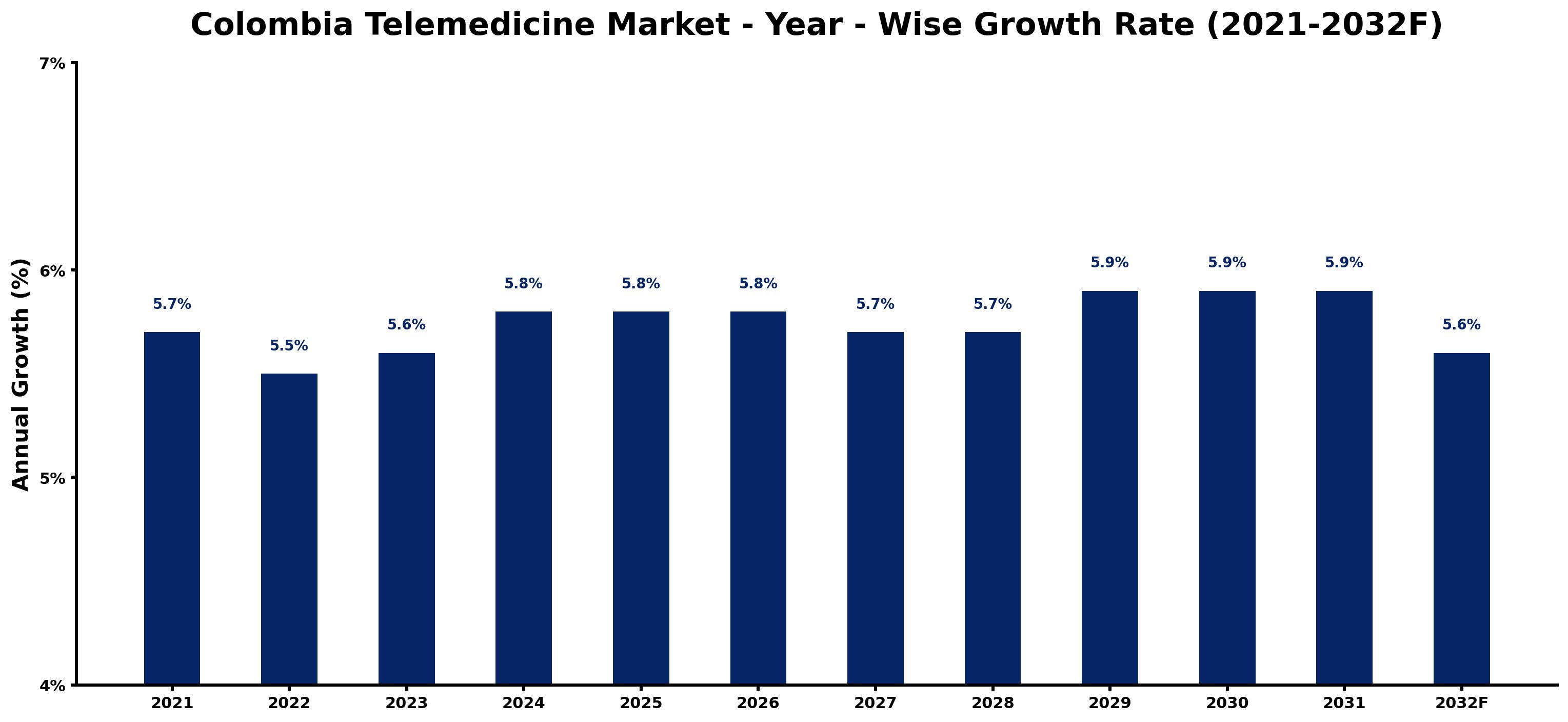 Colombia Telemedicine Market Year-wise Growth Rate and Key Drivers