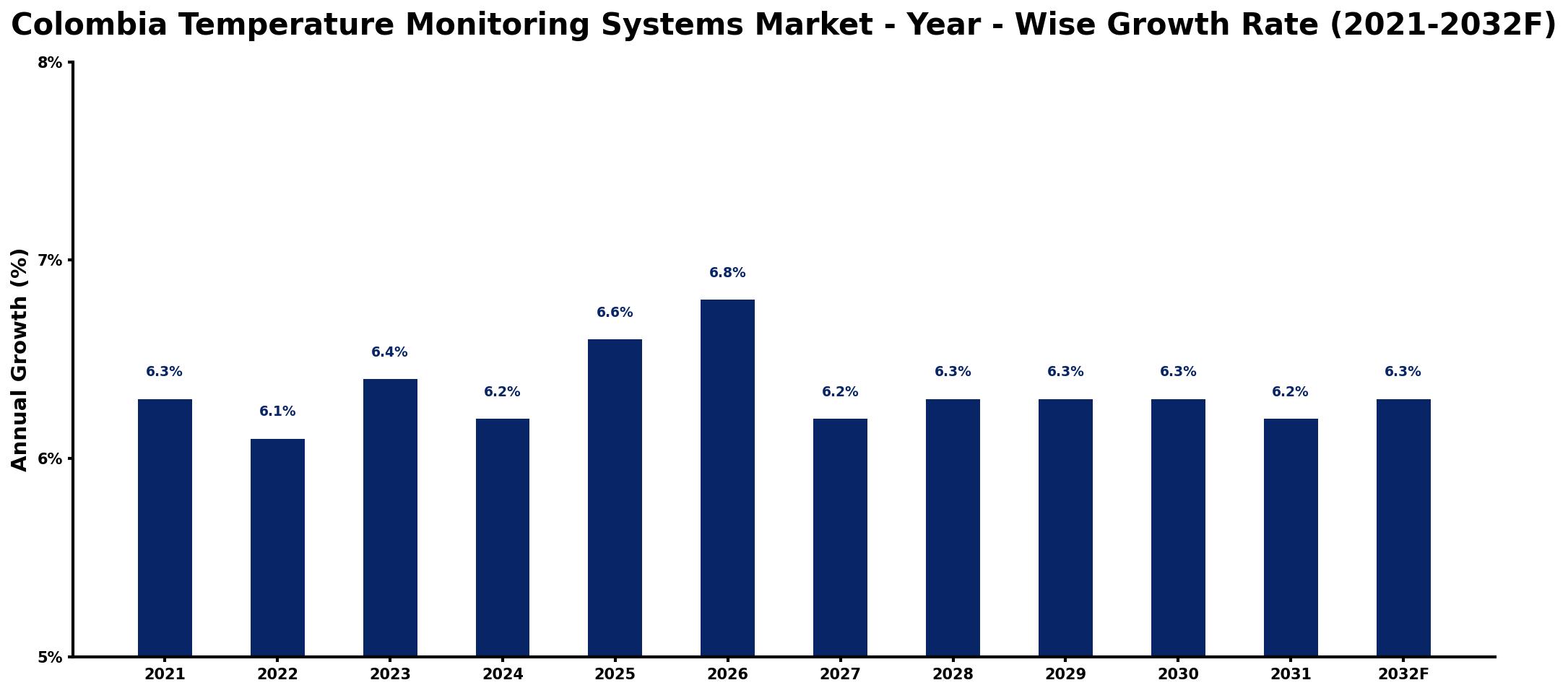 Colombia Temperature Monitoring Systems Market Year-wise Growth Rate and Key Drivers