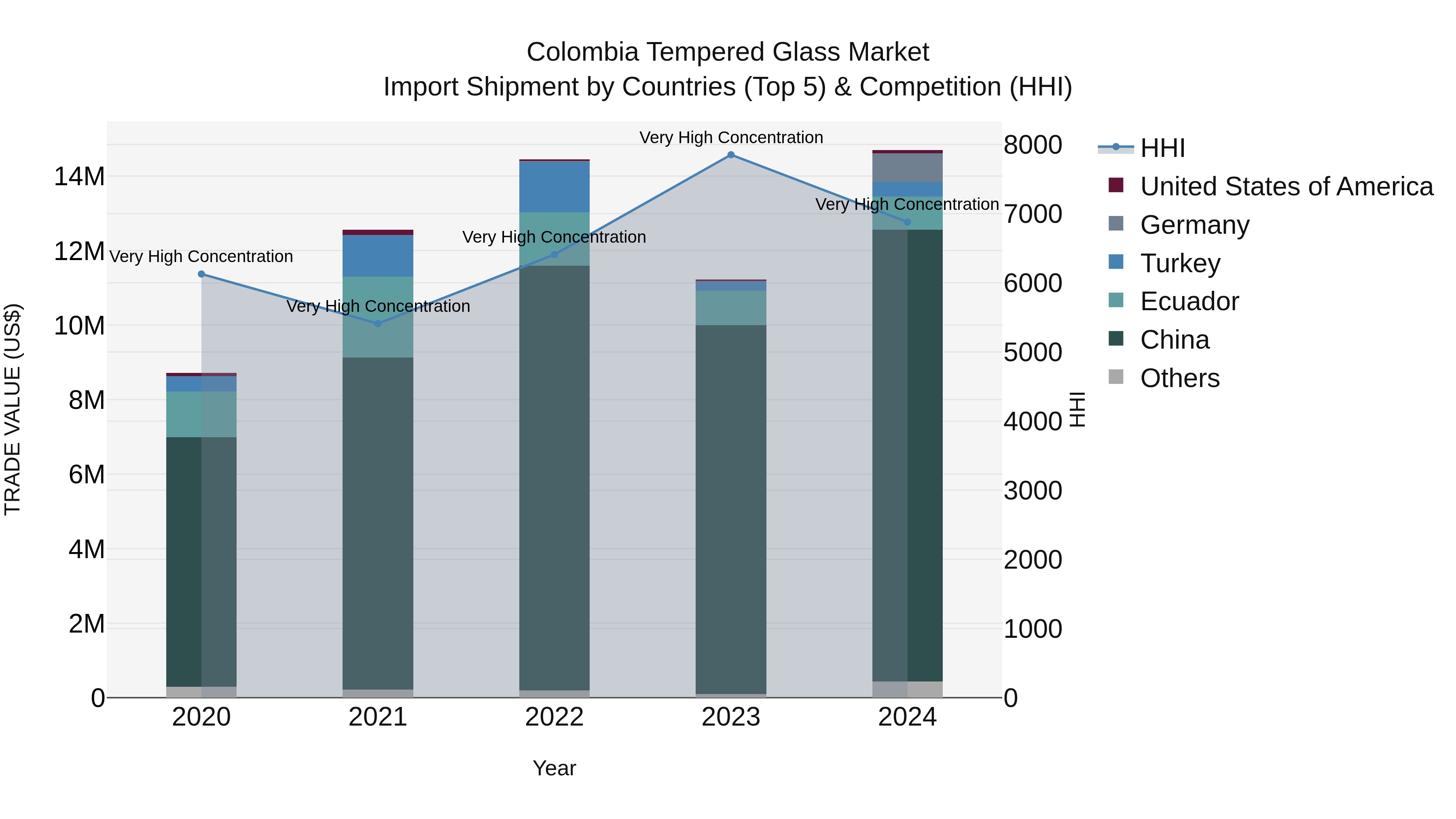 Colombia Tempered Glass Market: Top 5 Importing Countries and Market Competition (HHI) Analysis