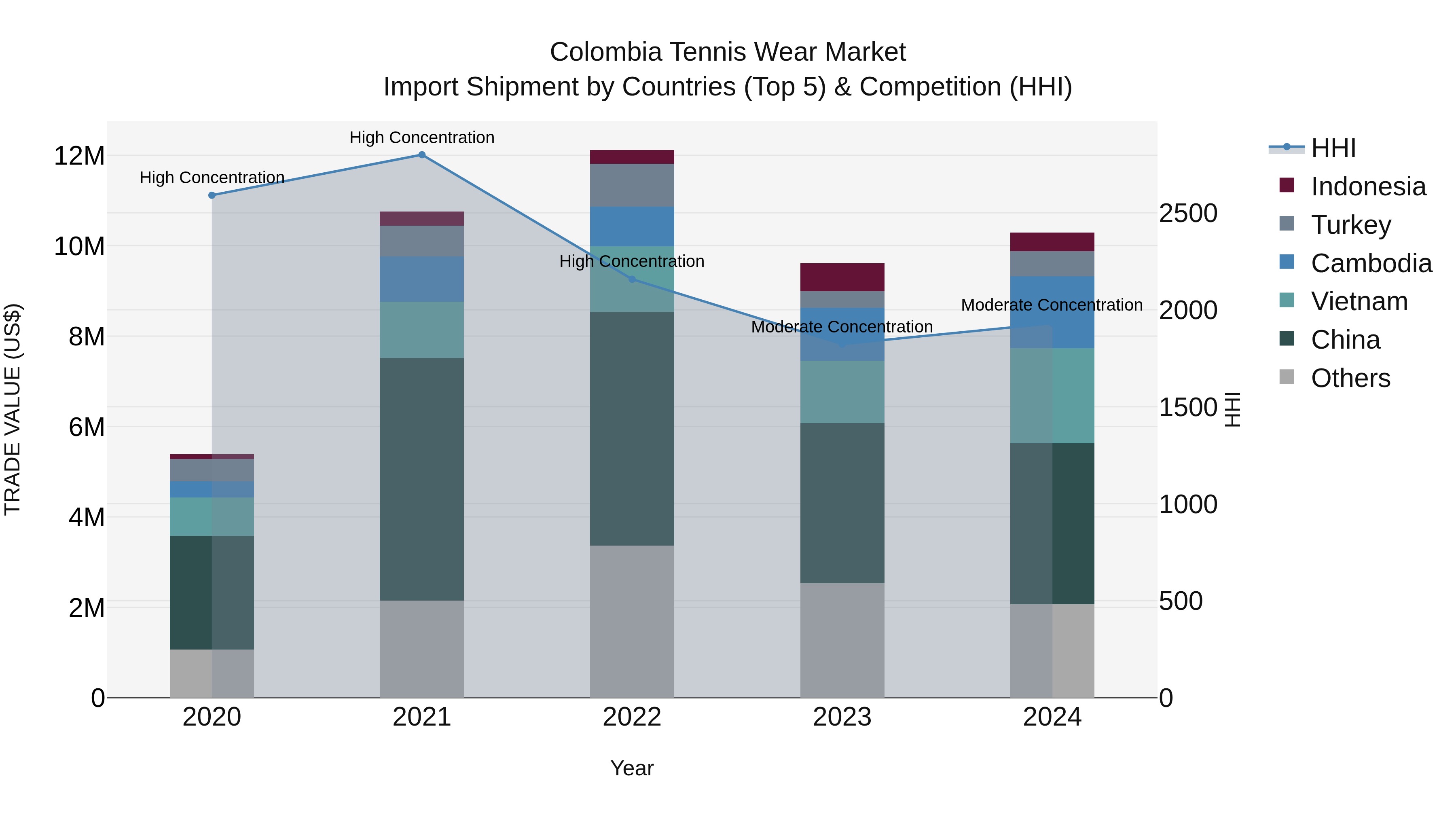 Colombia Tennis Wear Market: Top 5 Importing Countries and Market Competition (HHI) Analysis