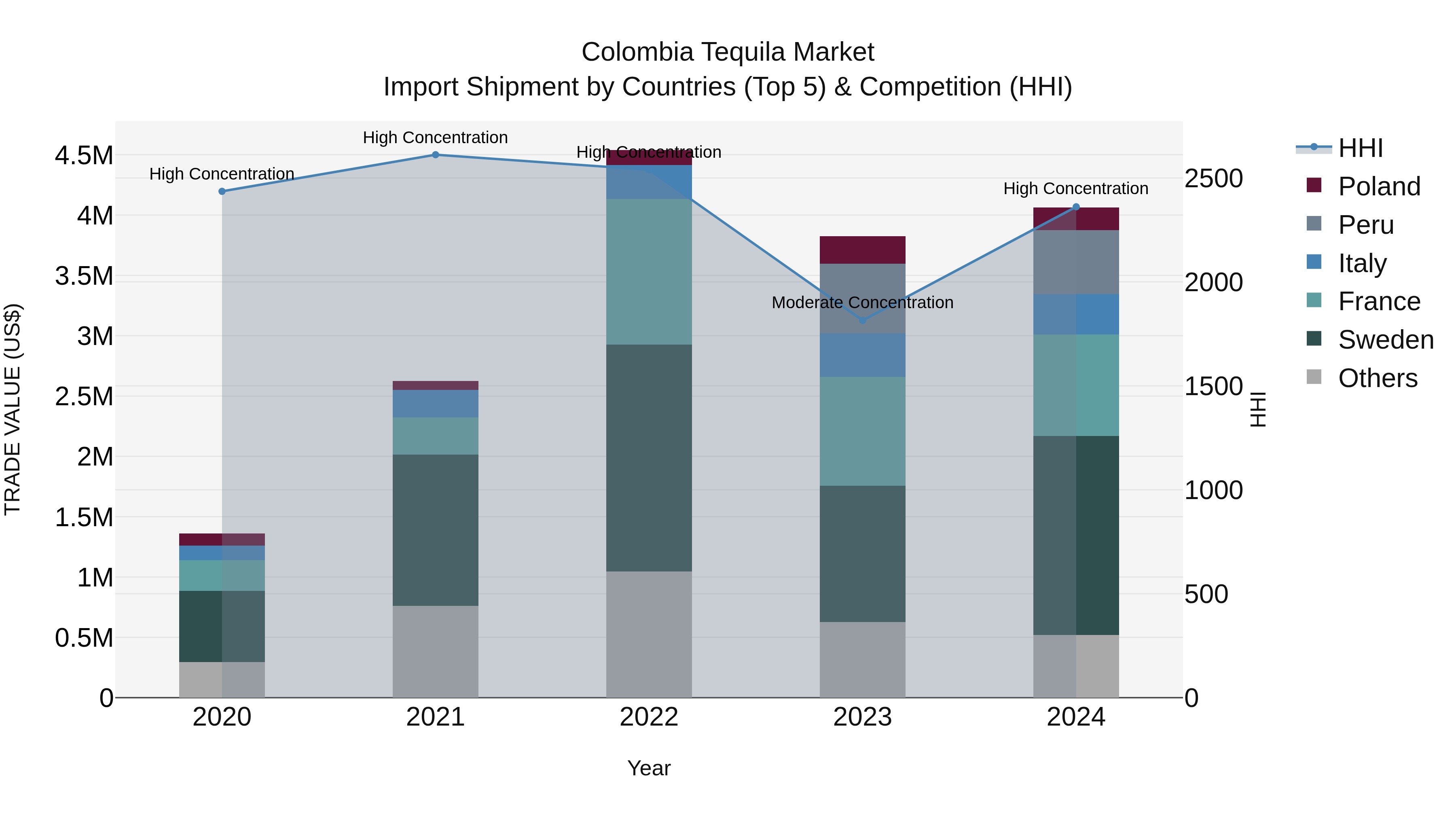Colombia Tequila Market: Top 5 Importing Countries and Market Competition (HHI) Analysis